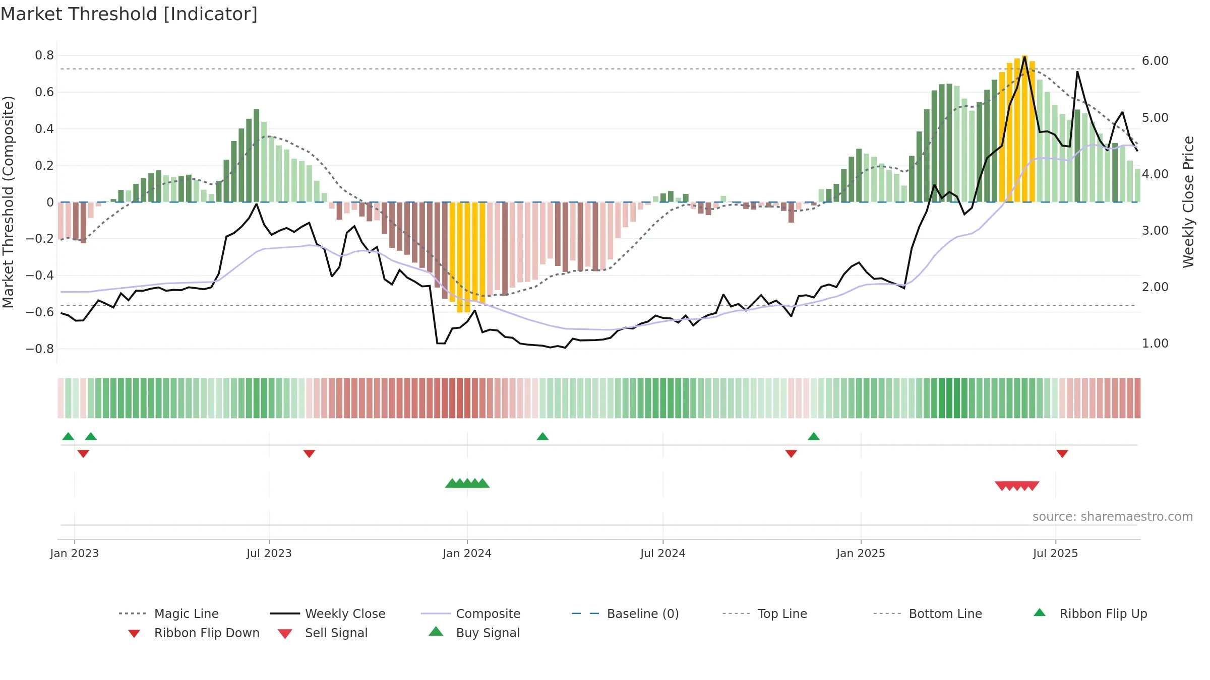 CLAV weekly Market Threshold chart, closing 2025-09-15.