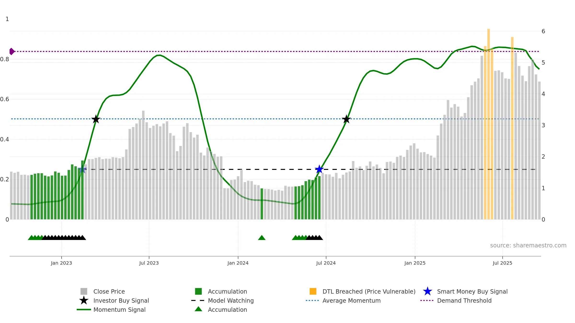 CLAV weekly Smart Money chart, closing 2025-09-15.