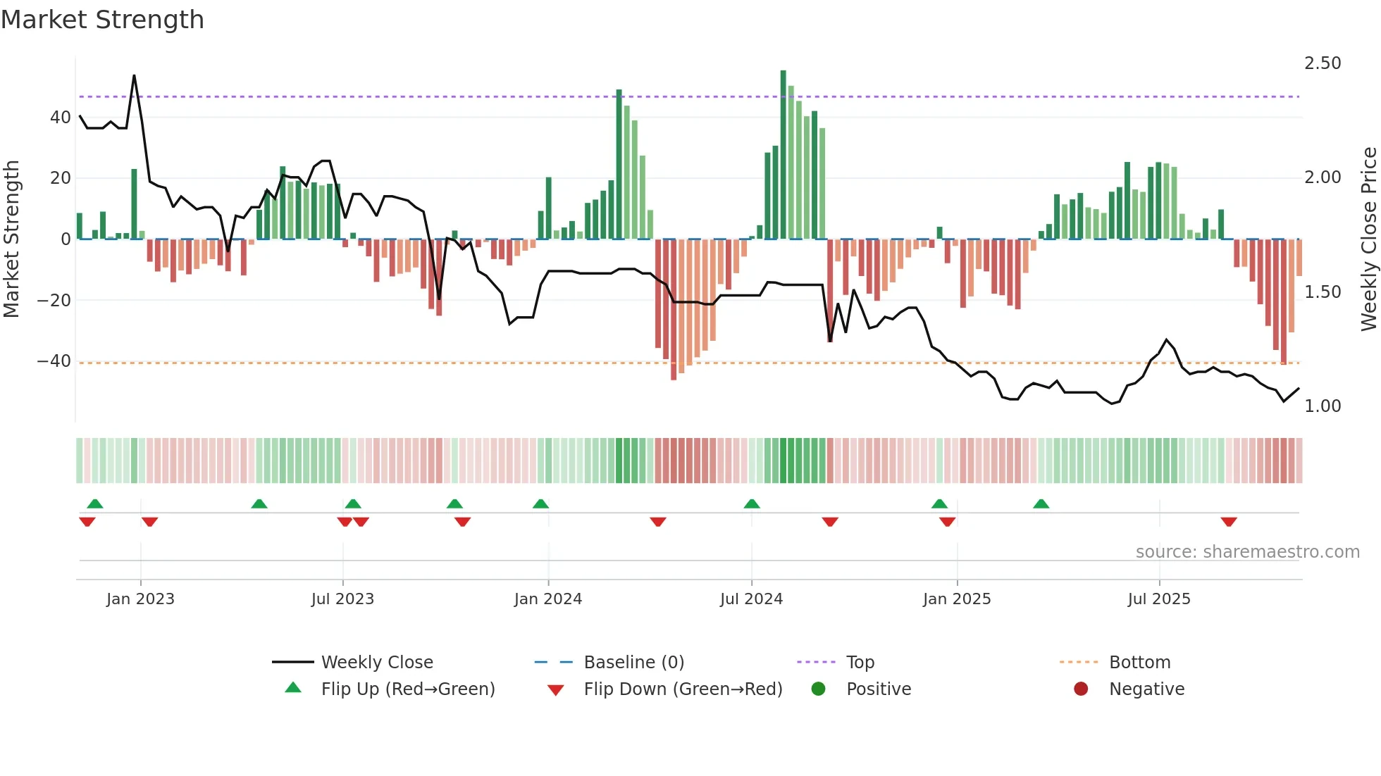 6199 weekly Market Strength chart