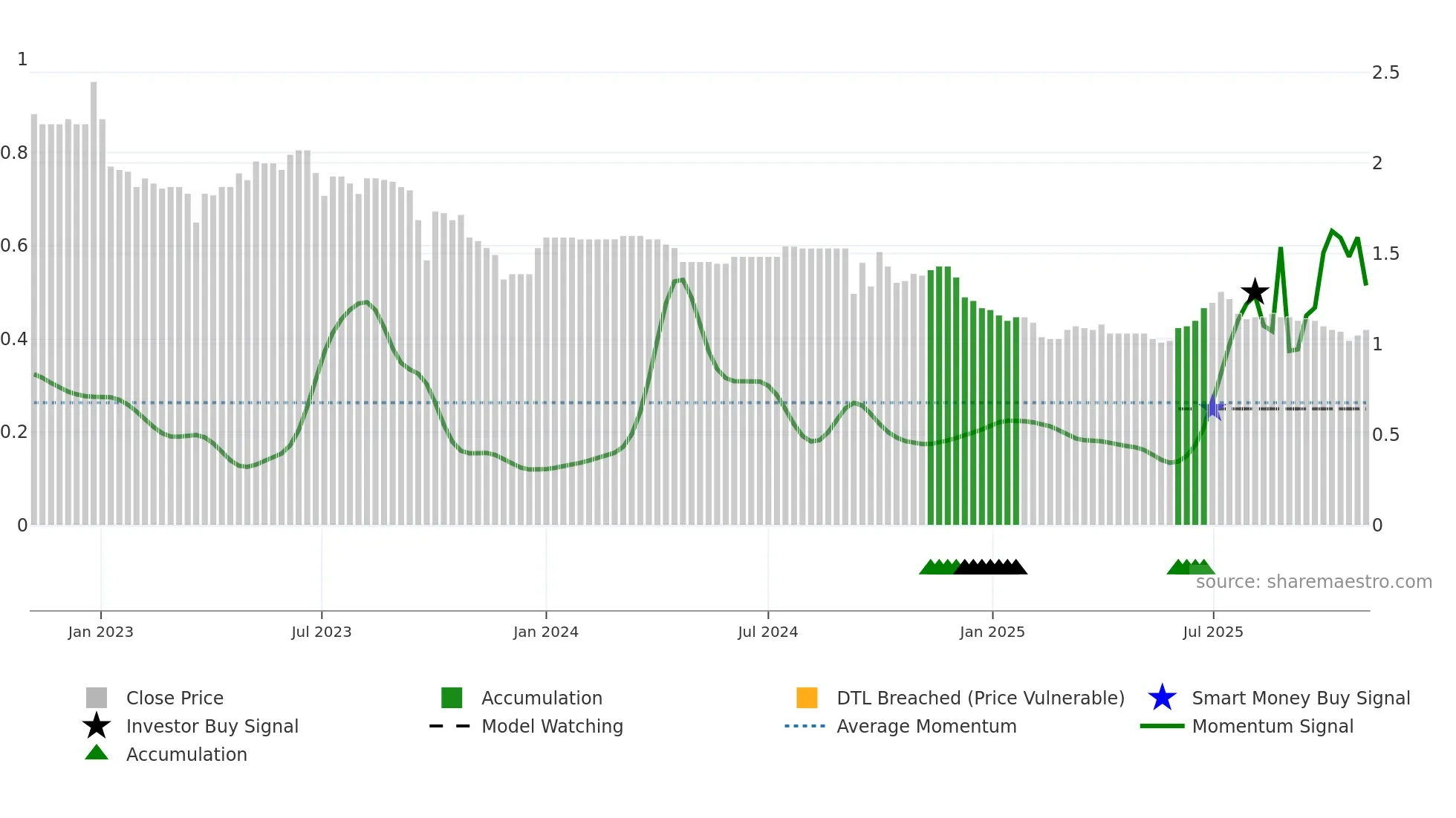 6199 weekly Smart Money chart