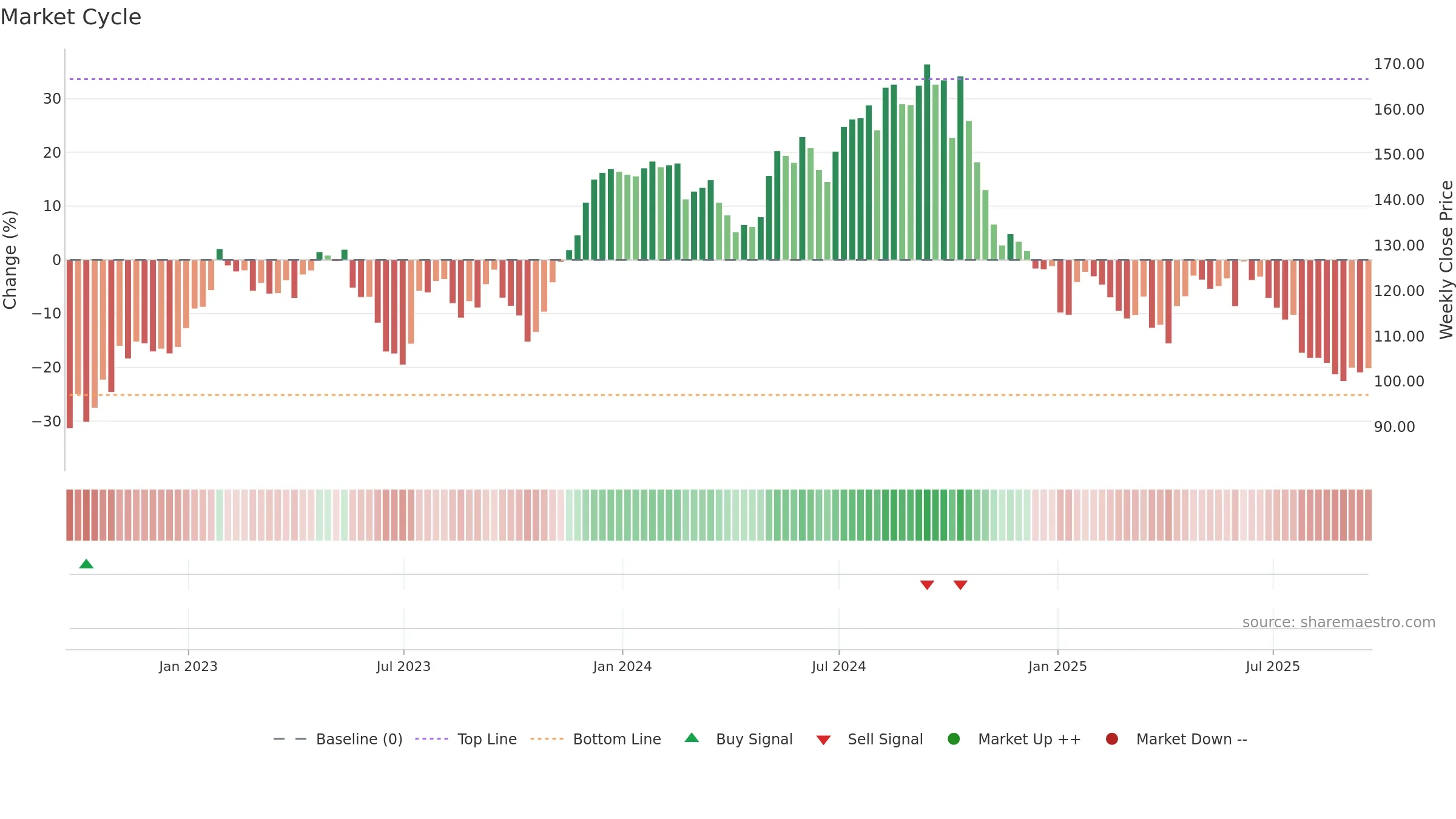 TW weekly Market Cycle chart, closing 2025-09-19.