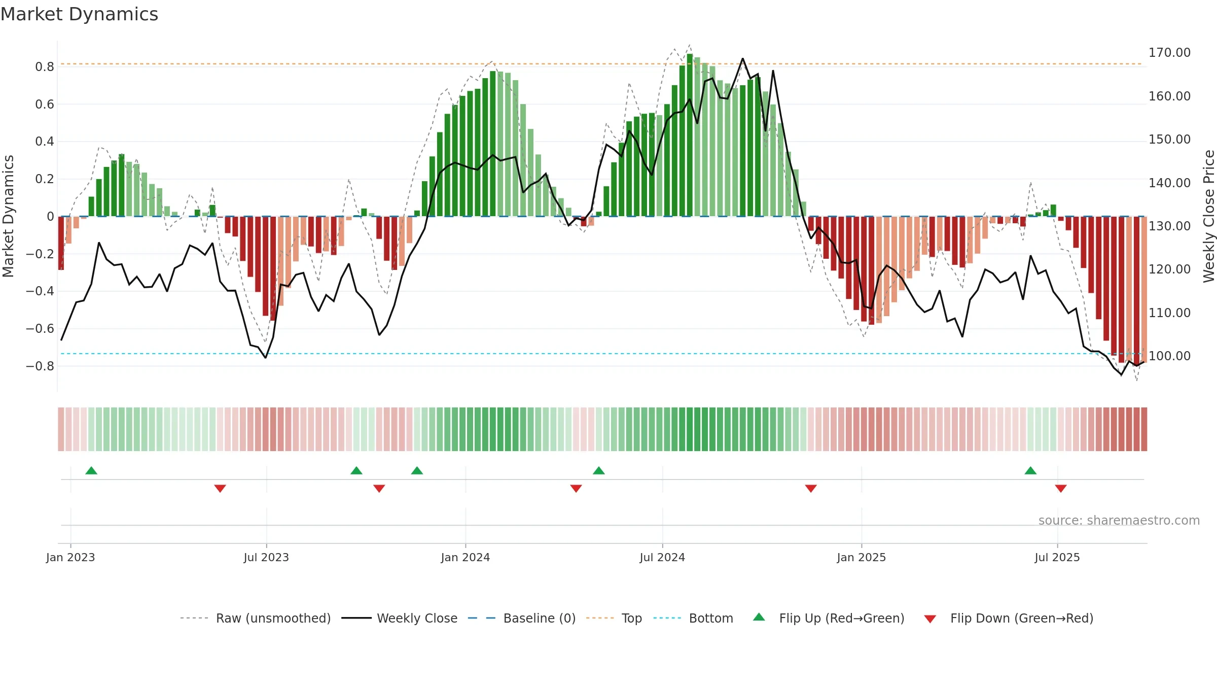 TW weekly Market Dynamics chart, closing 2025-09-19.