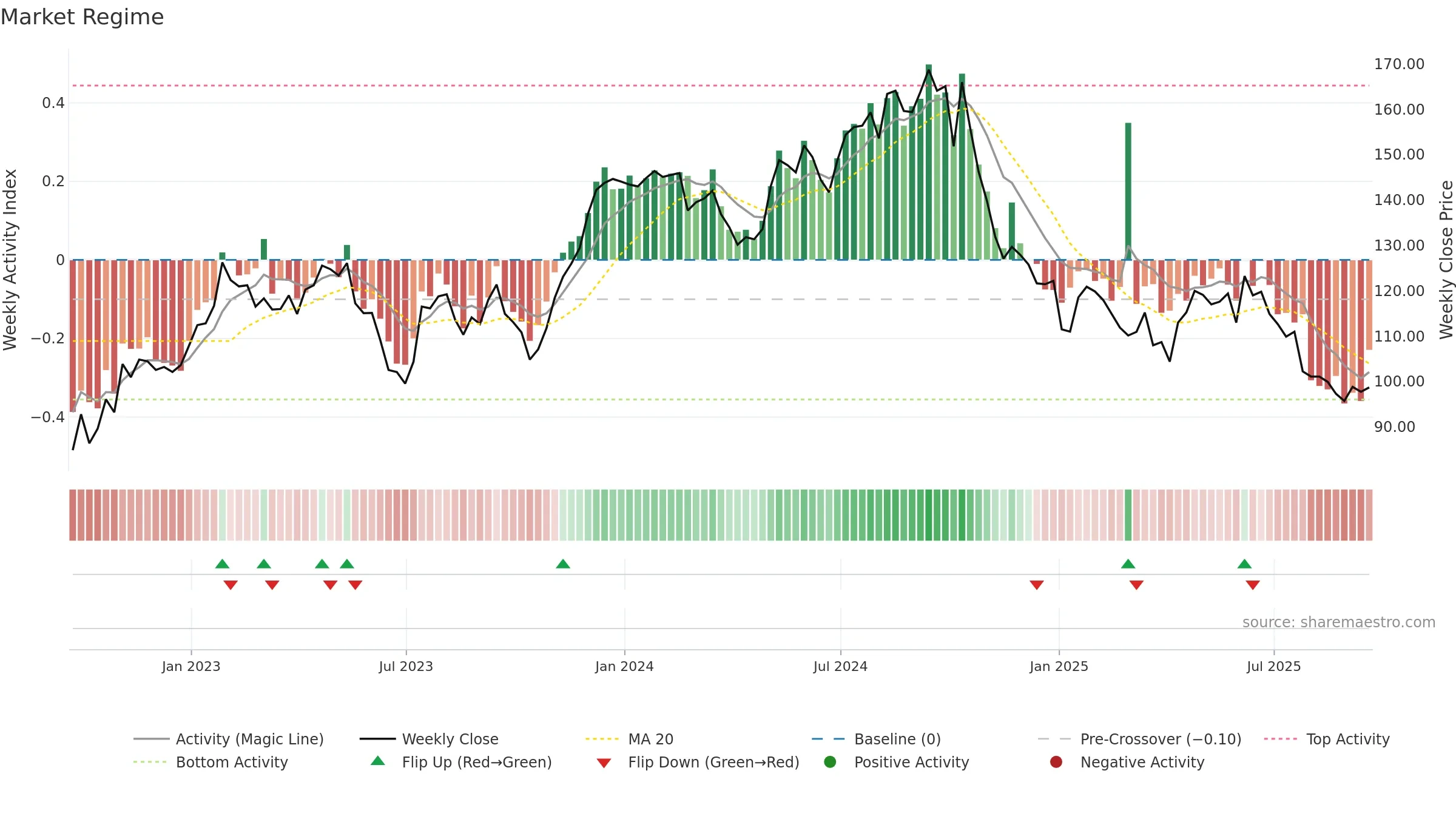 TW weekly Market Snapshot chart, closing 2025-09-19.