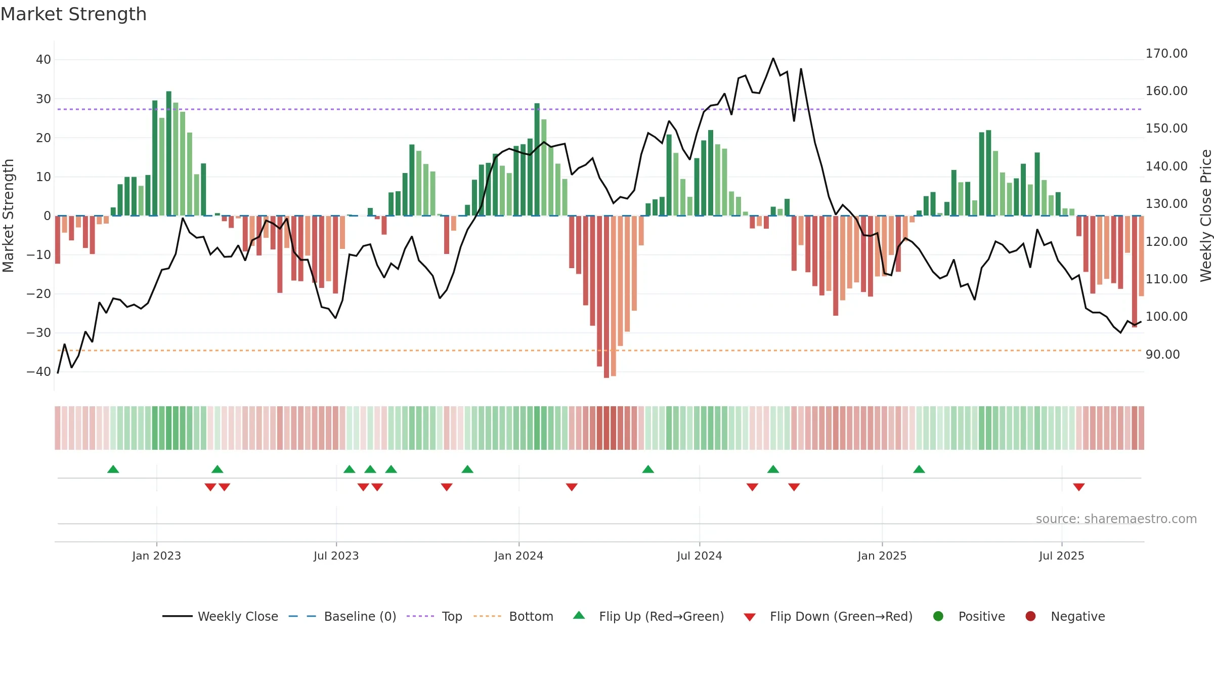 TW weekly Market Strength chart, closing 2025-09-19.