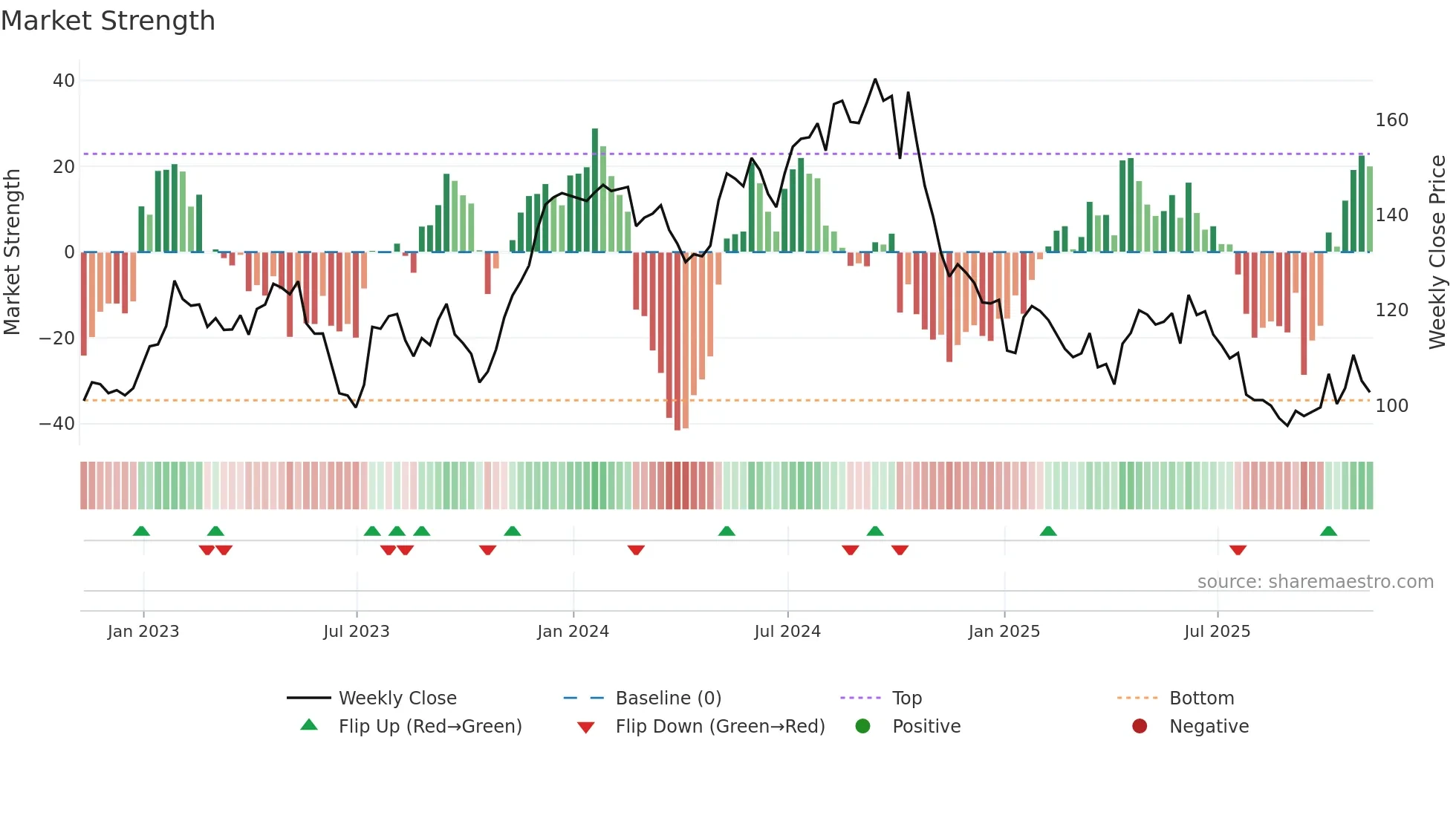 TW weekly Market Strength chart