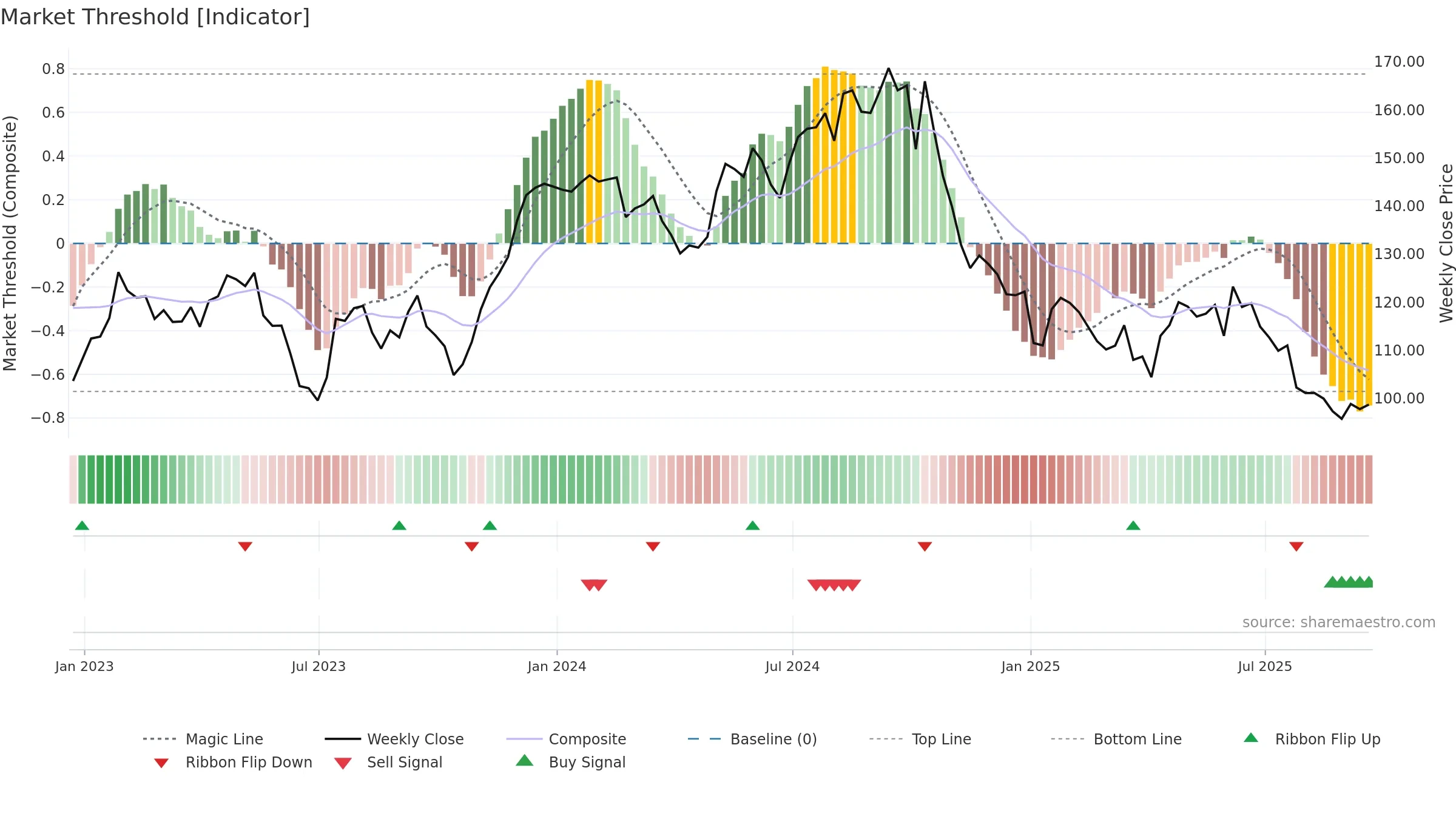 TW weekly Market Threshold chart, closing 2025-09-19.