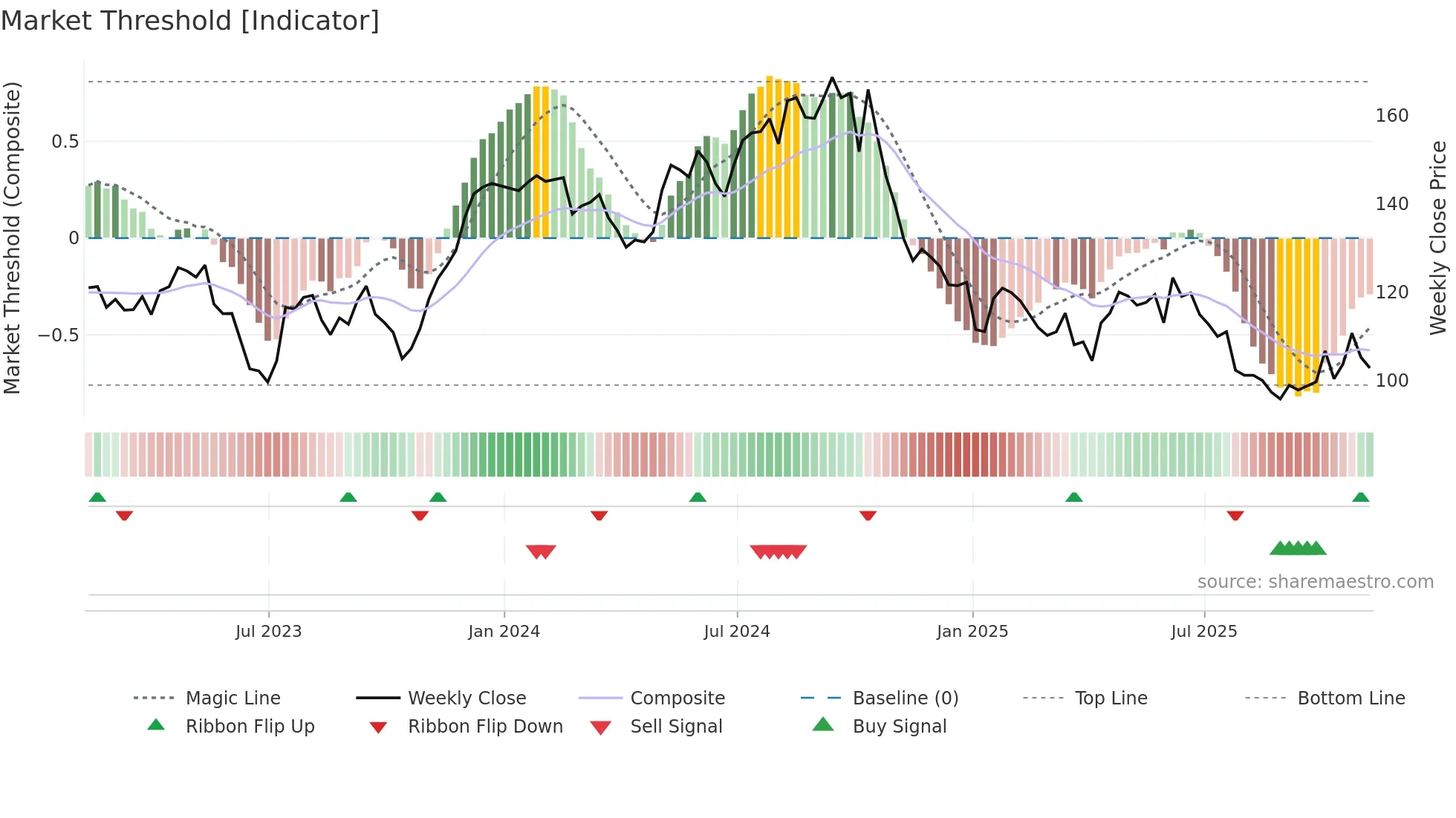 TW weekly Market Threshold chart