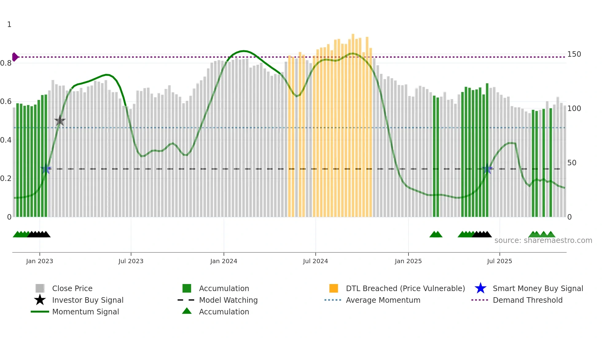 TW weekly Smart Money chart