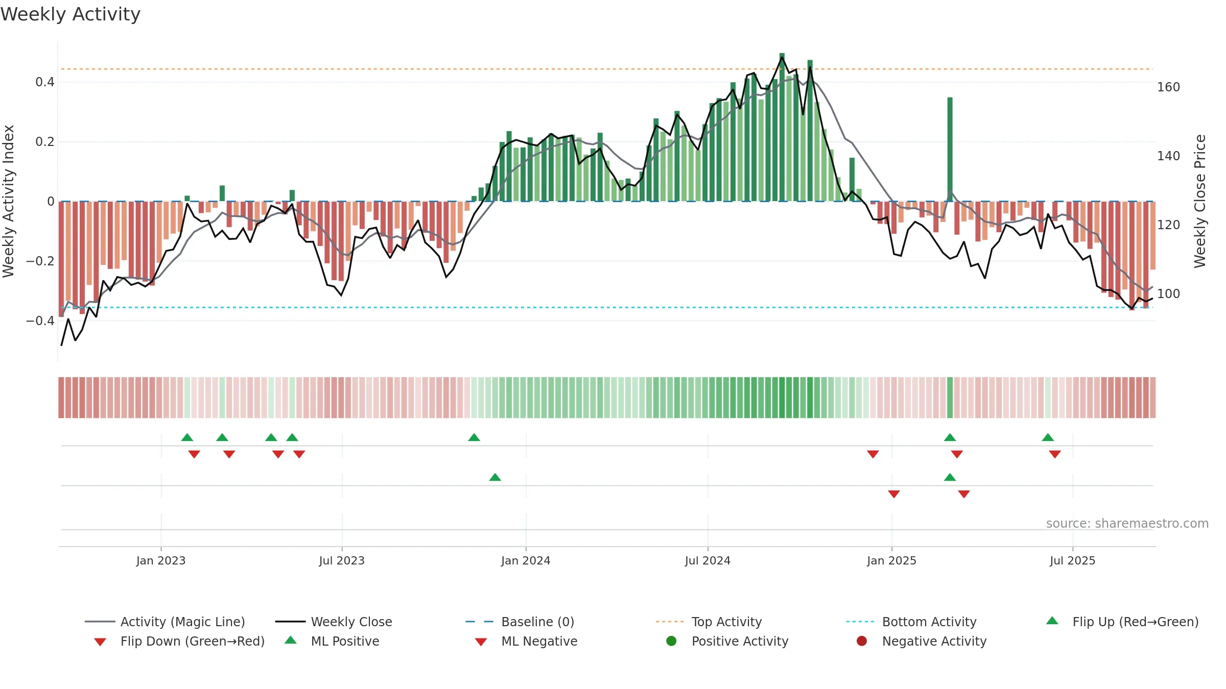 TW weekly Activity chart, closing 2025-09-19.