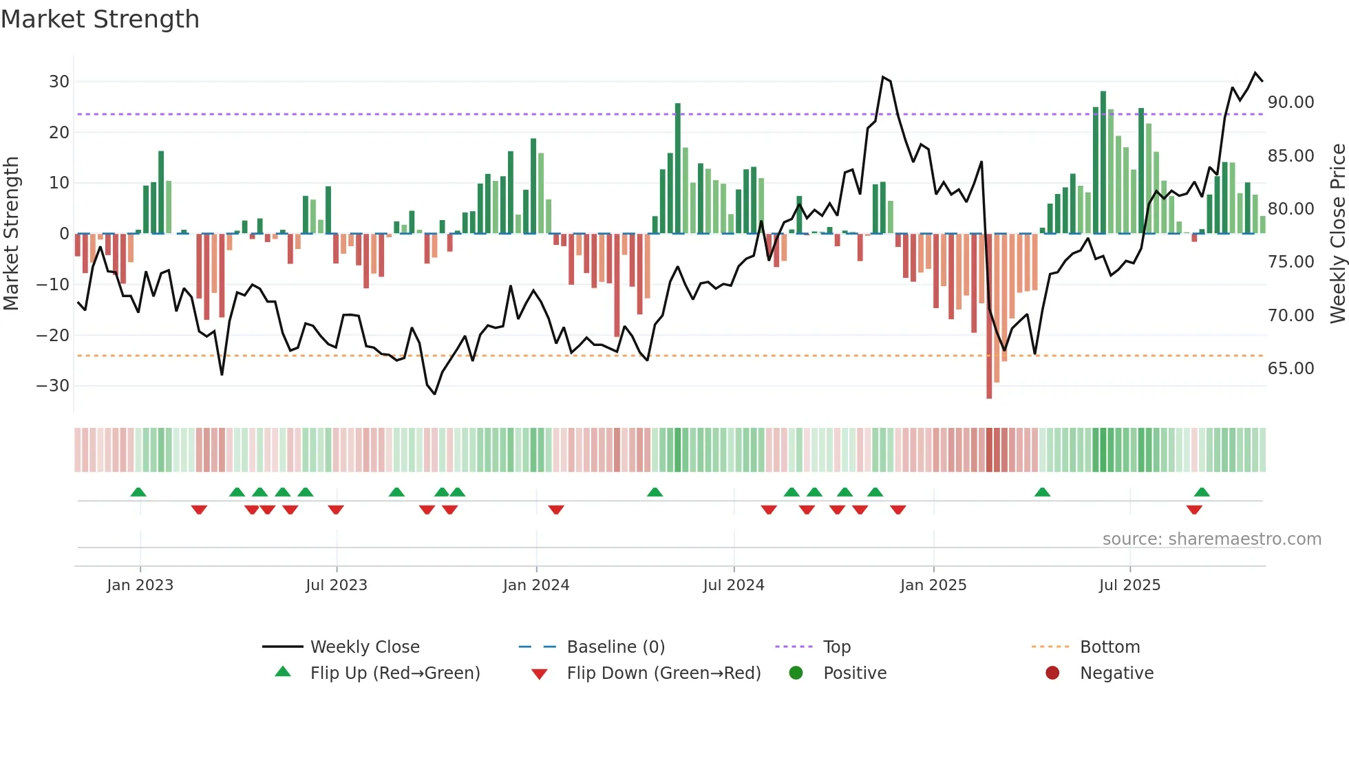 SRE weekly Market Strength chart