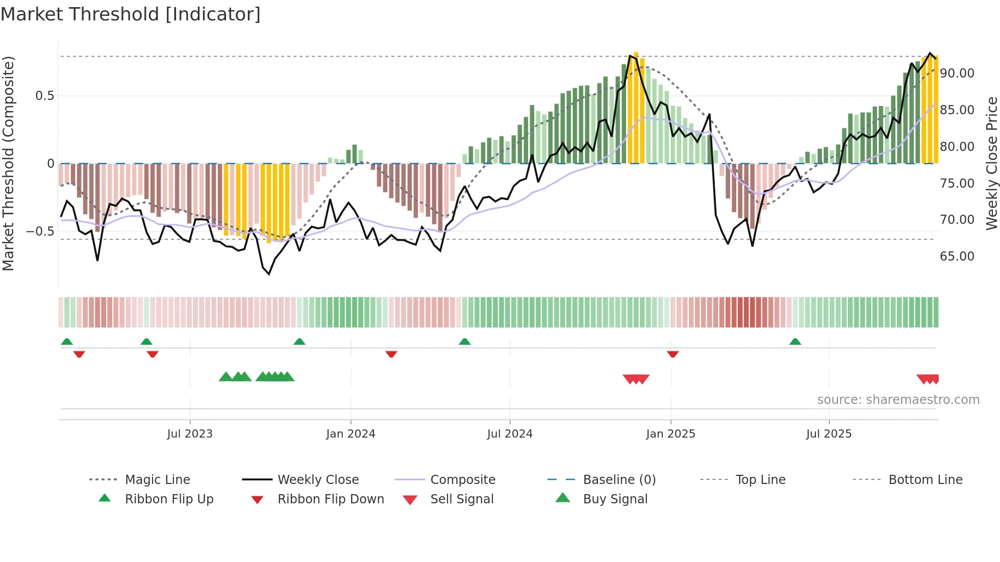 SRE weekly Market Threshold chart