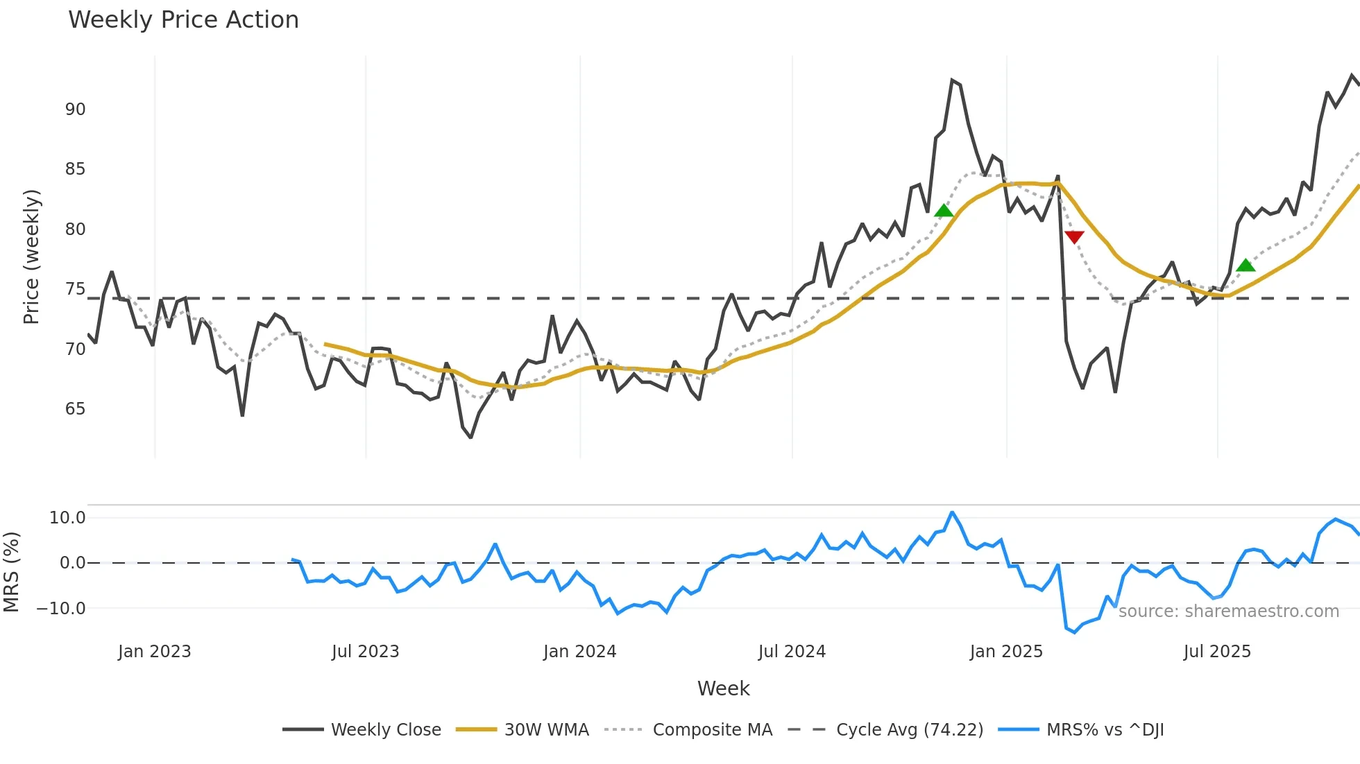 SRE weekly Price Action chart, closing 2025-10-31