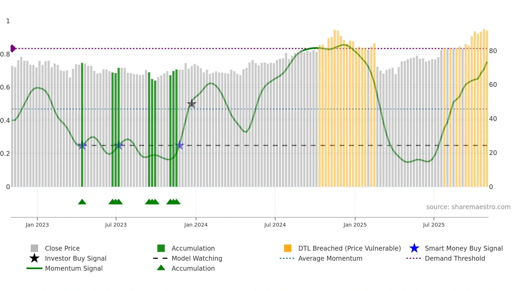 SRE weekly Smart Money chart