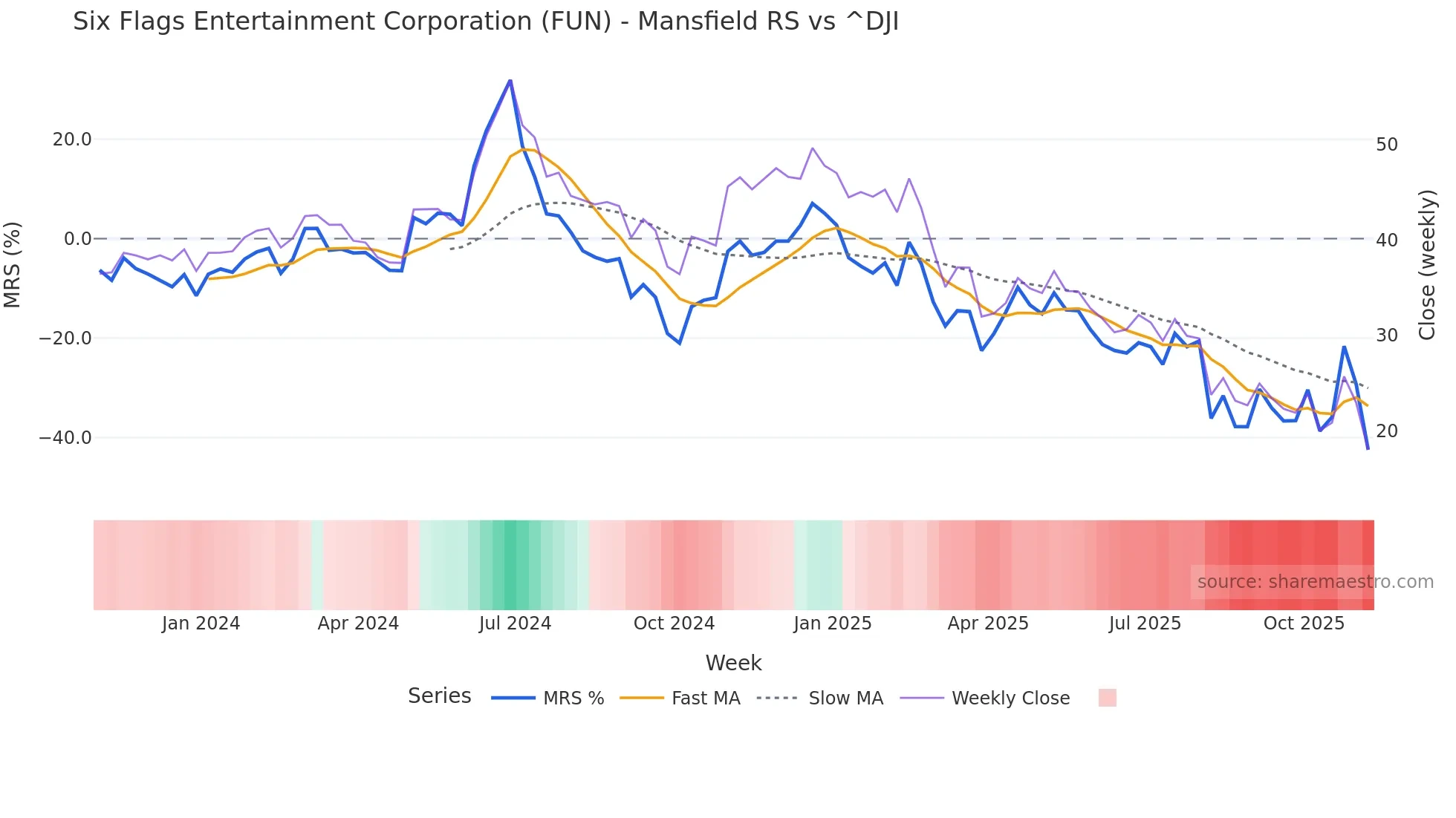FUN Mansfield Relative Strength chart