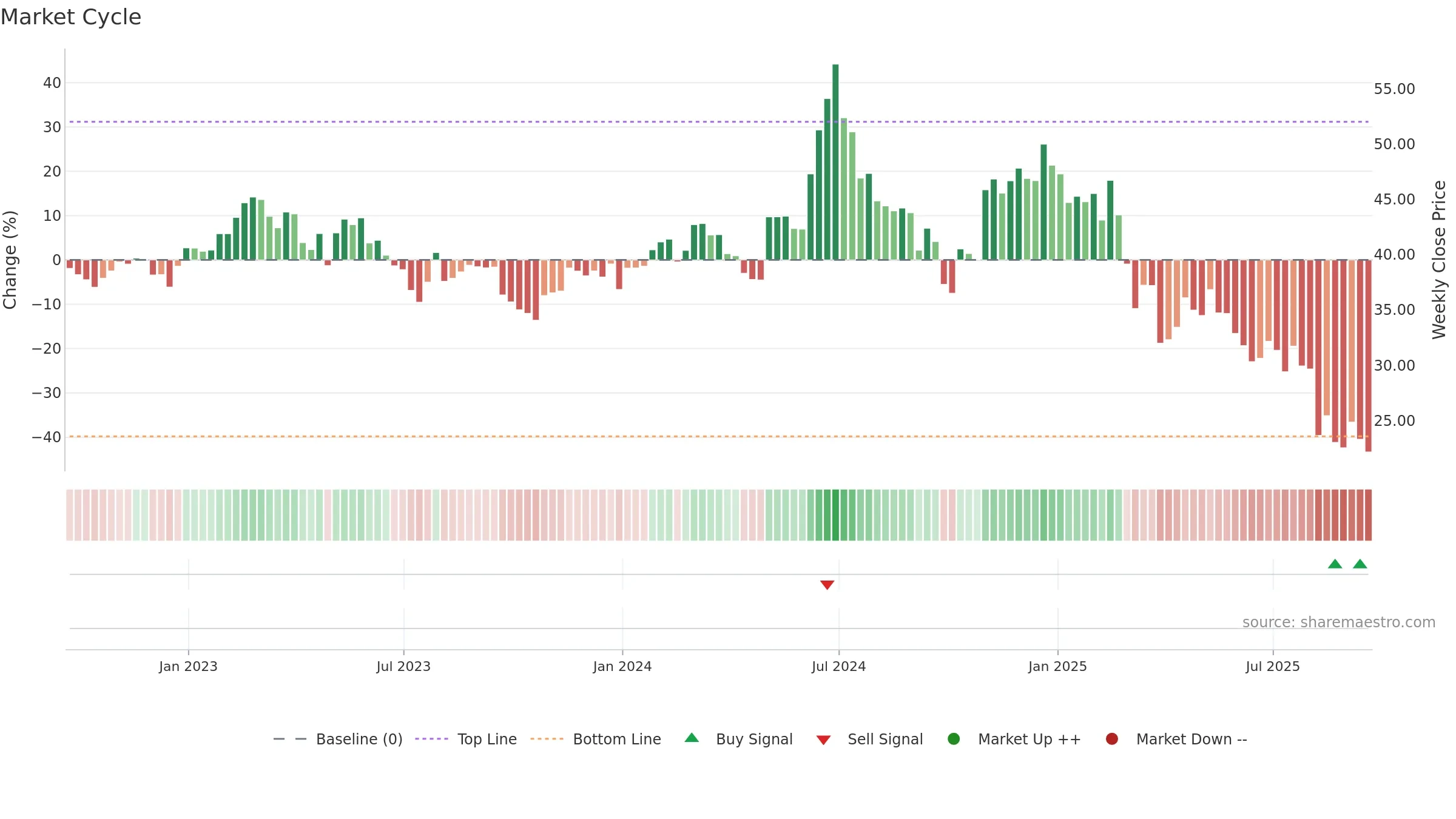 FUN weekly Market Cycle chart, closing 2025-09-19.