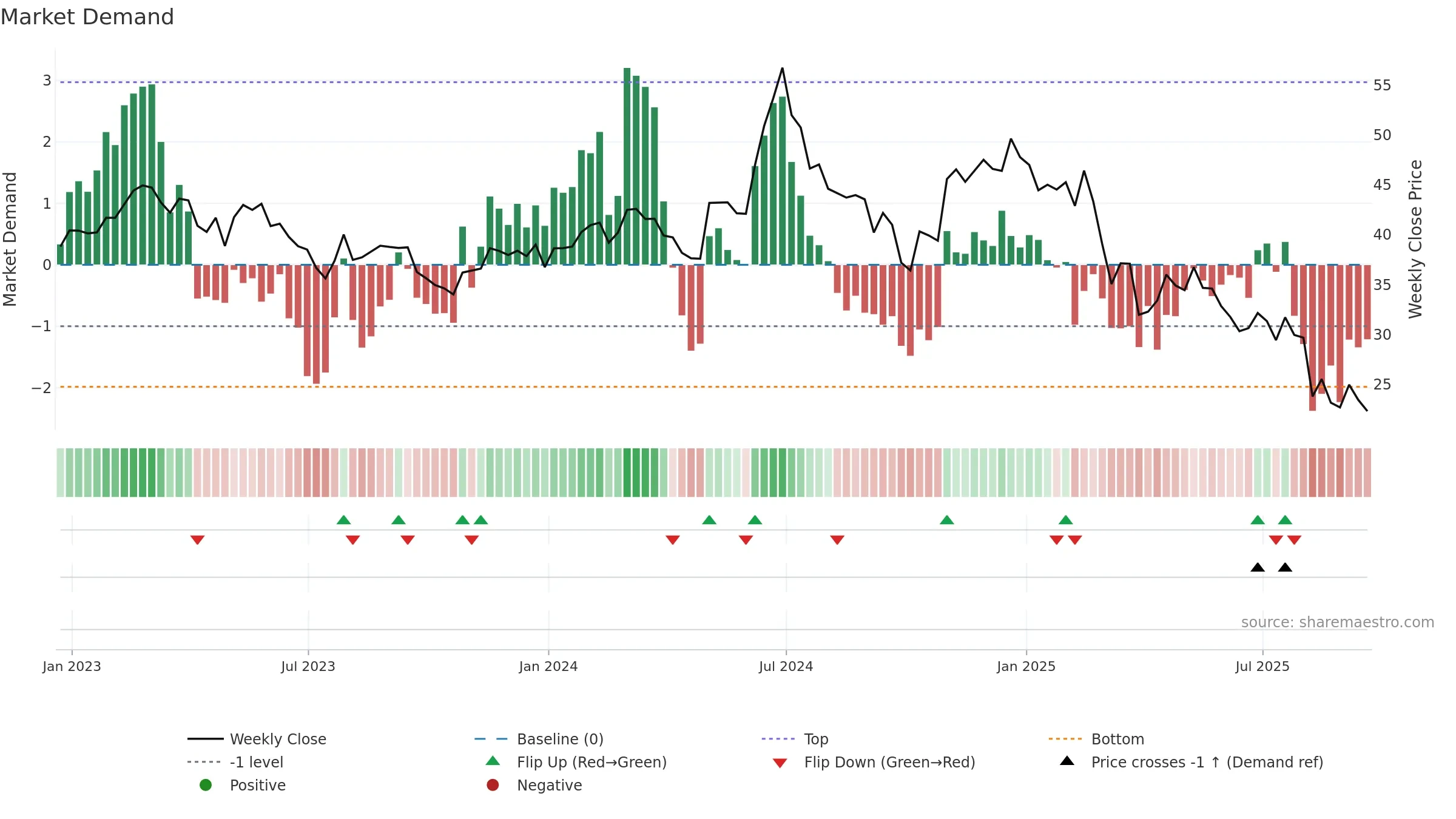FUN weekly Market Demand chart, closing 2025-09-19.