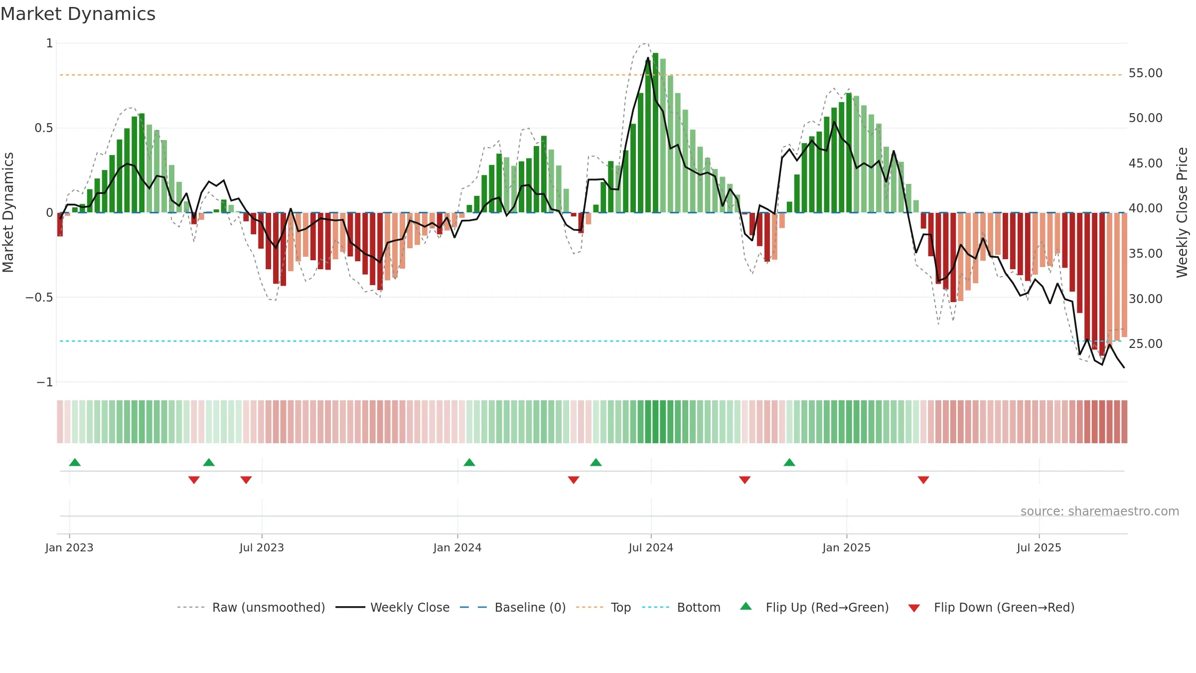 FUN weekly Market Dynamics chart, closing 2025-09-19.