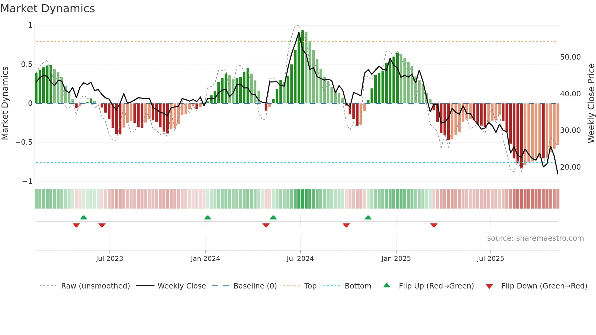 FUN weekly Market Dynamics chart