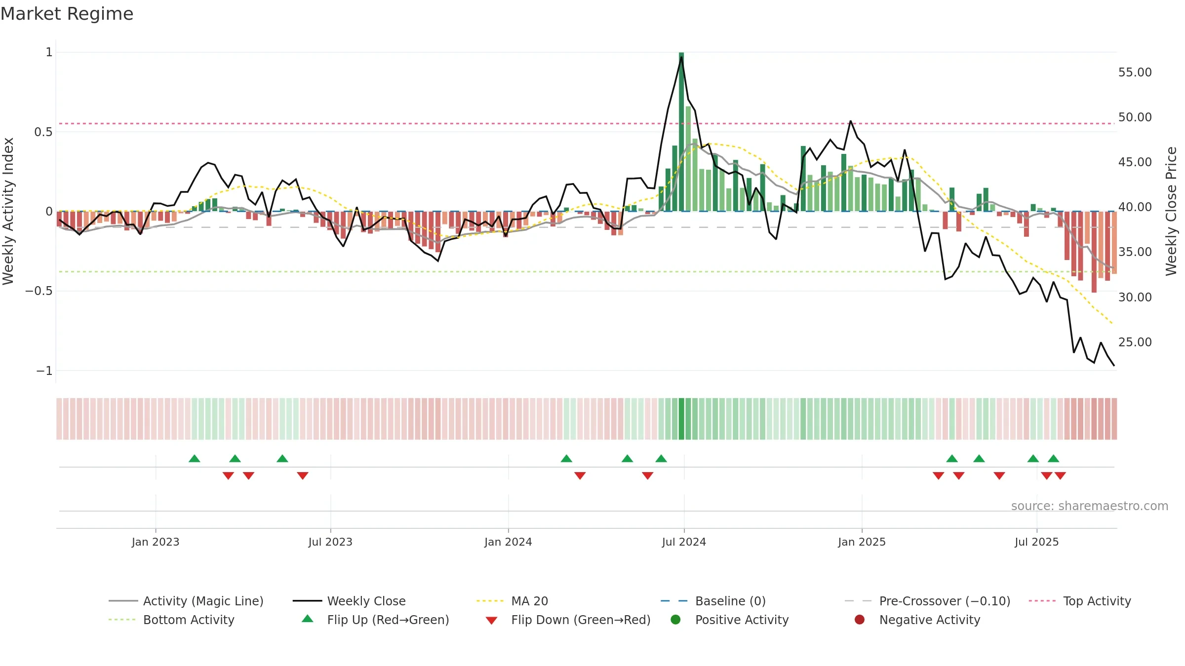 FUN weekly Market Snapshot chart, closing 2025-09-19.