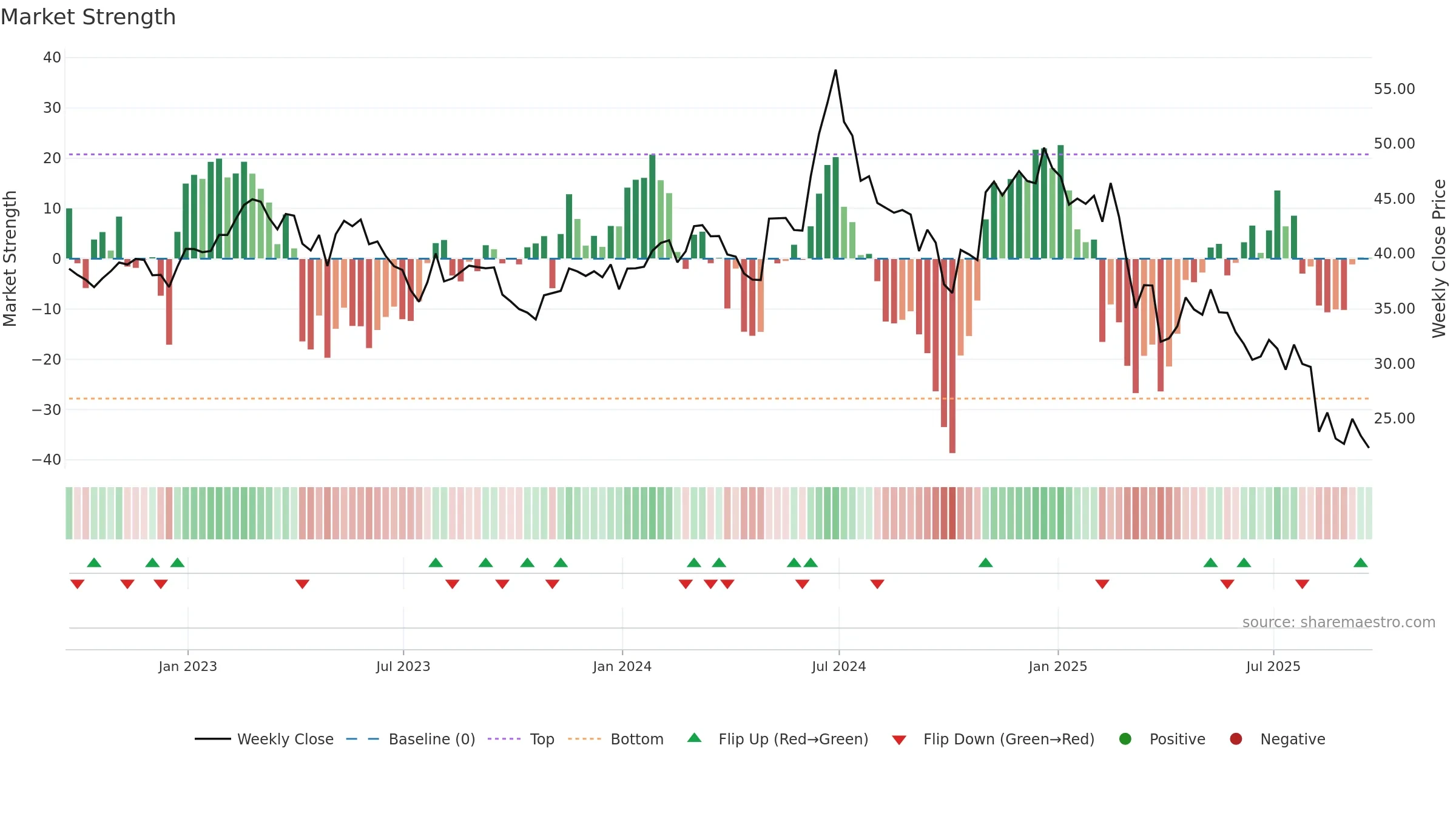 FUN weekly Market Strength chart, closing 2025-09-19.