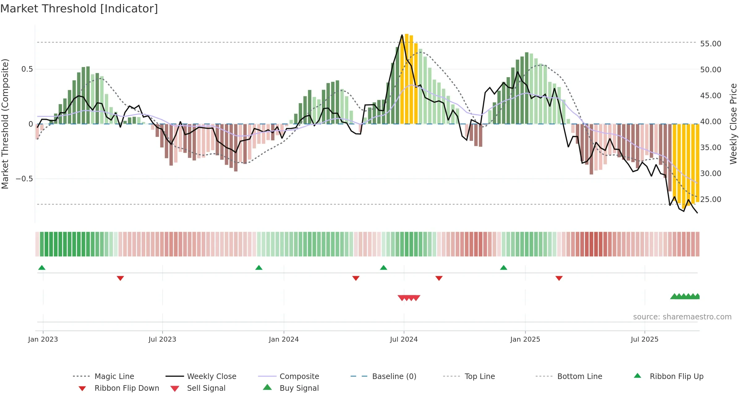 FUN weekly Market Threshold chart, closing 2025-09-19.
