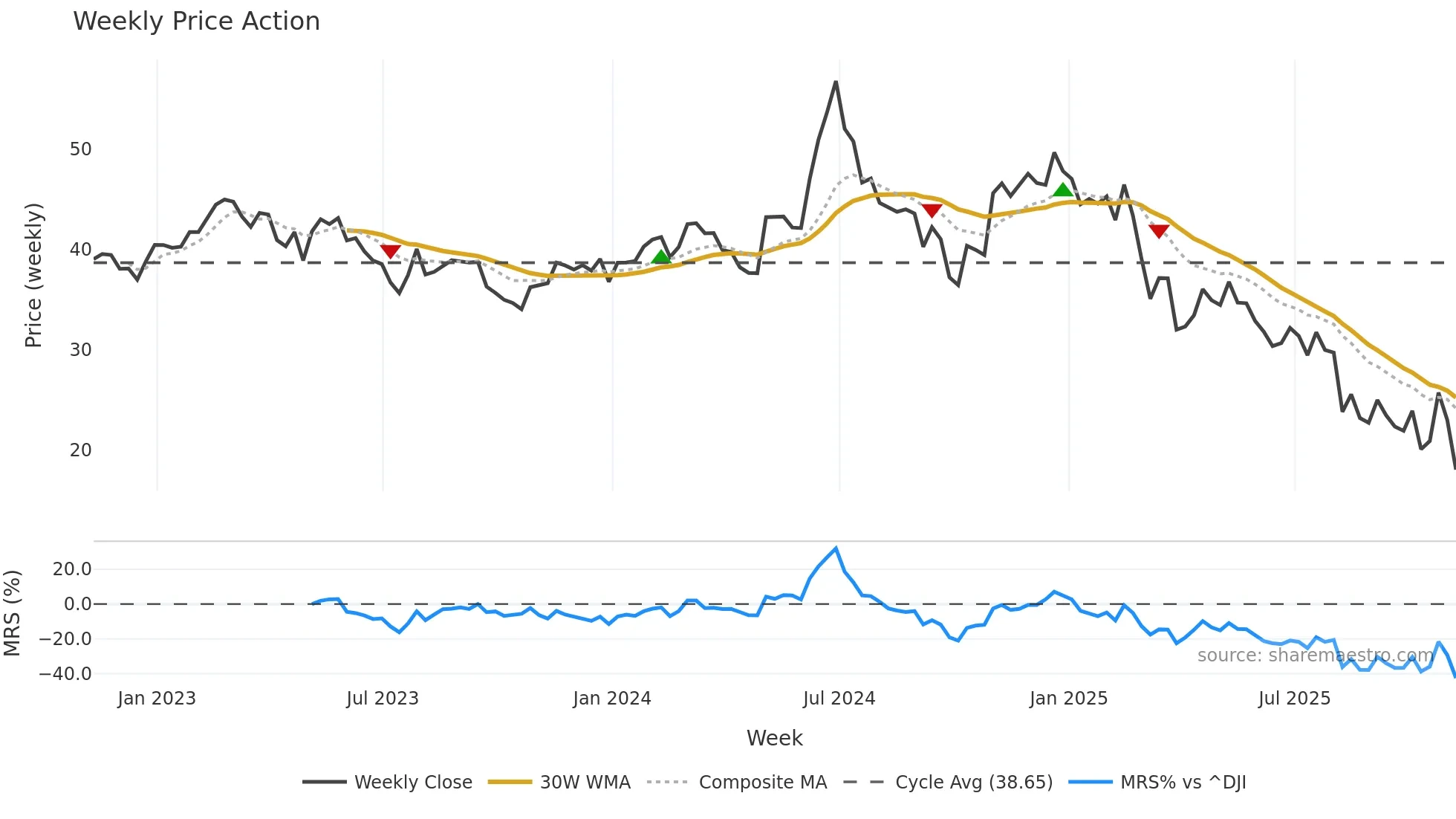 FUN weekly Price Action chart, closing 2025-11-07