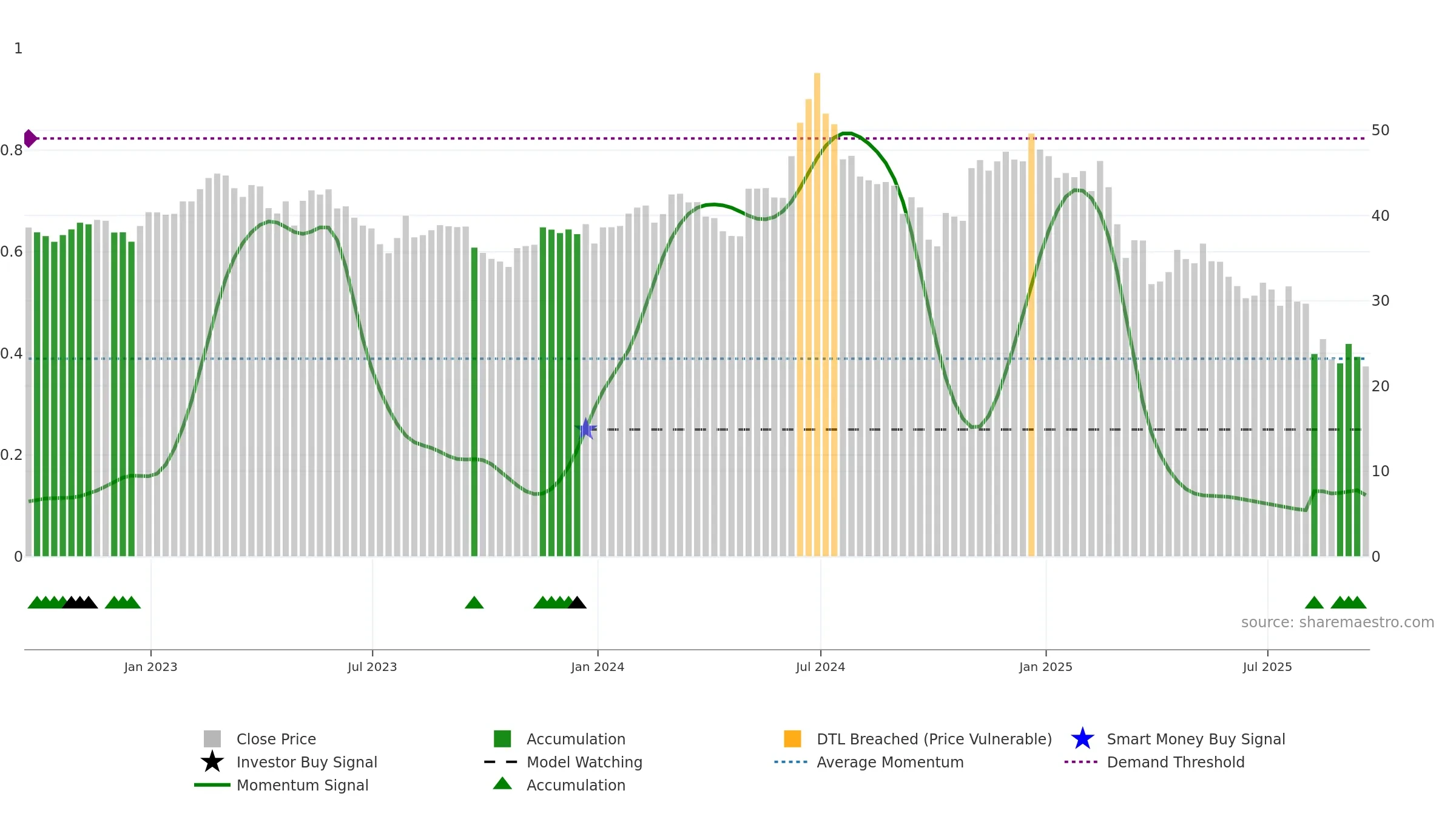 FUN weekly Smart Money chart, closing 2025-09-19.