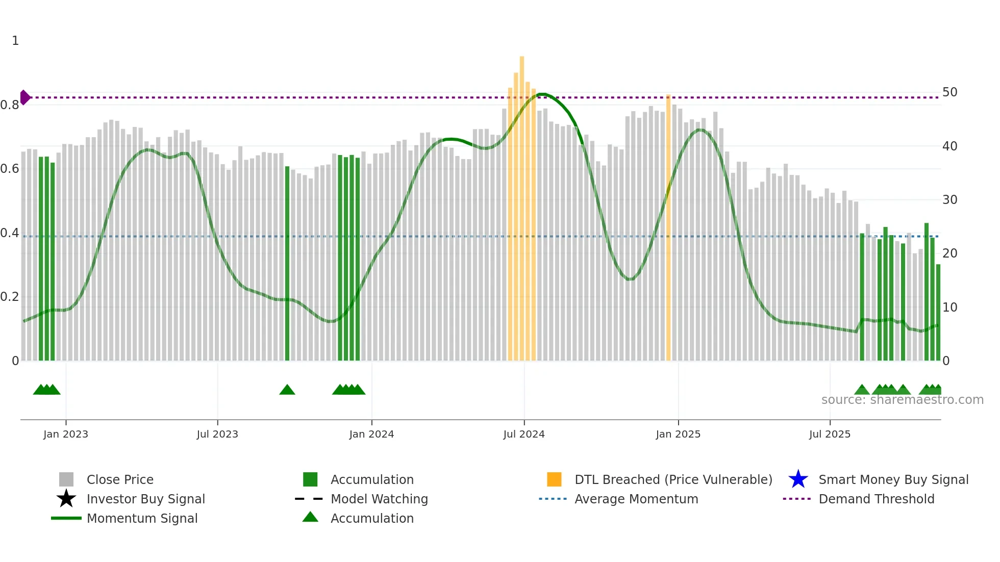 FUN weekly Smart Money chart
