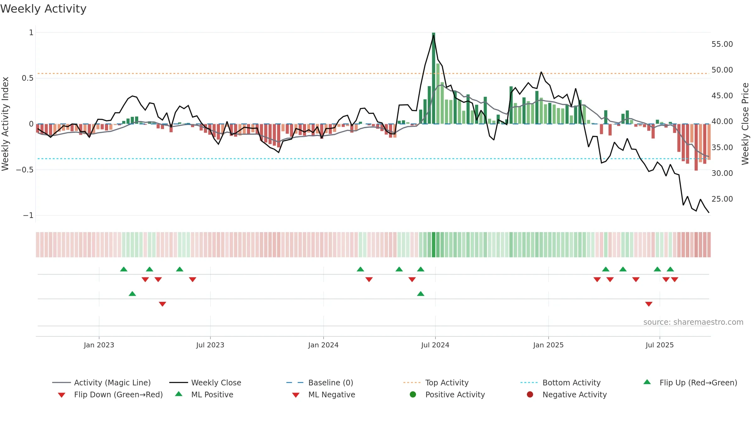 FUN weekly Activity chart, closing 2025-09-19.