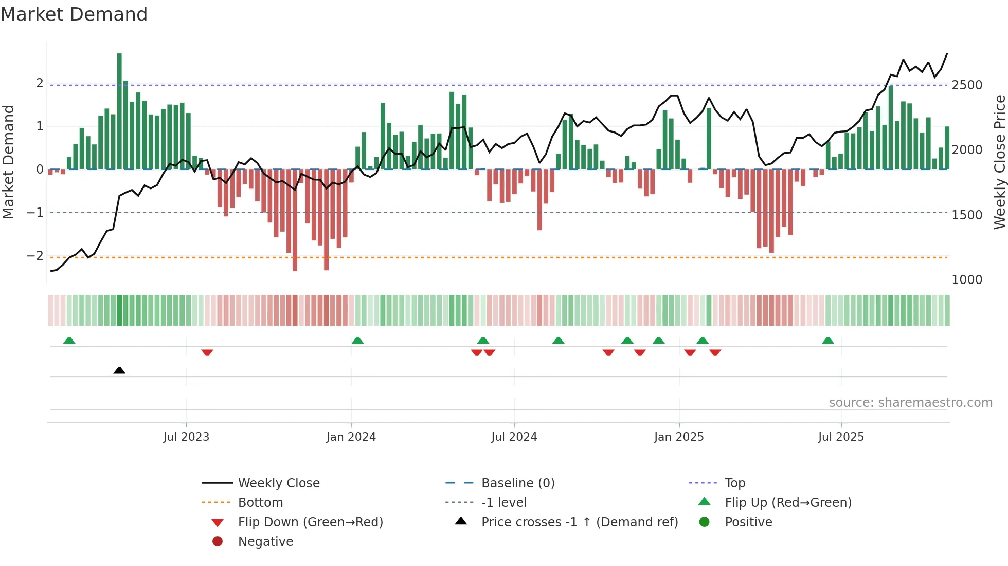 7240 weekly Market Demand chart
