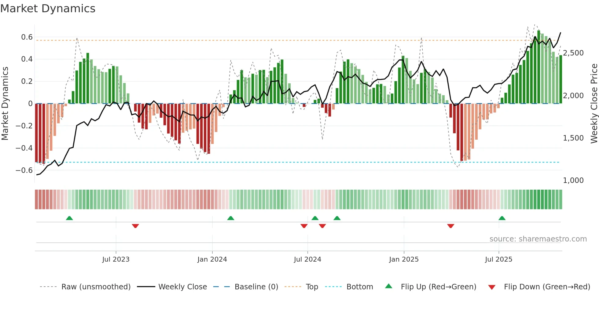 7240 weekly Market Dynamics chart