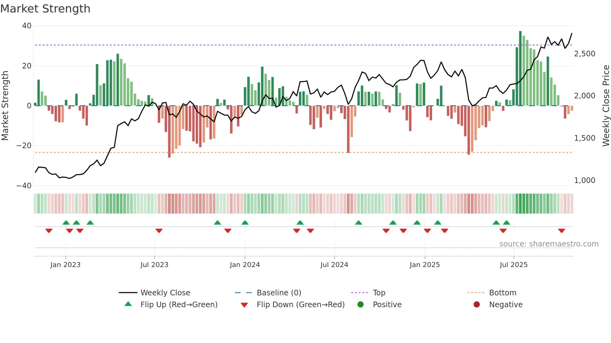 7240 weekly Market Strength chart