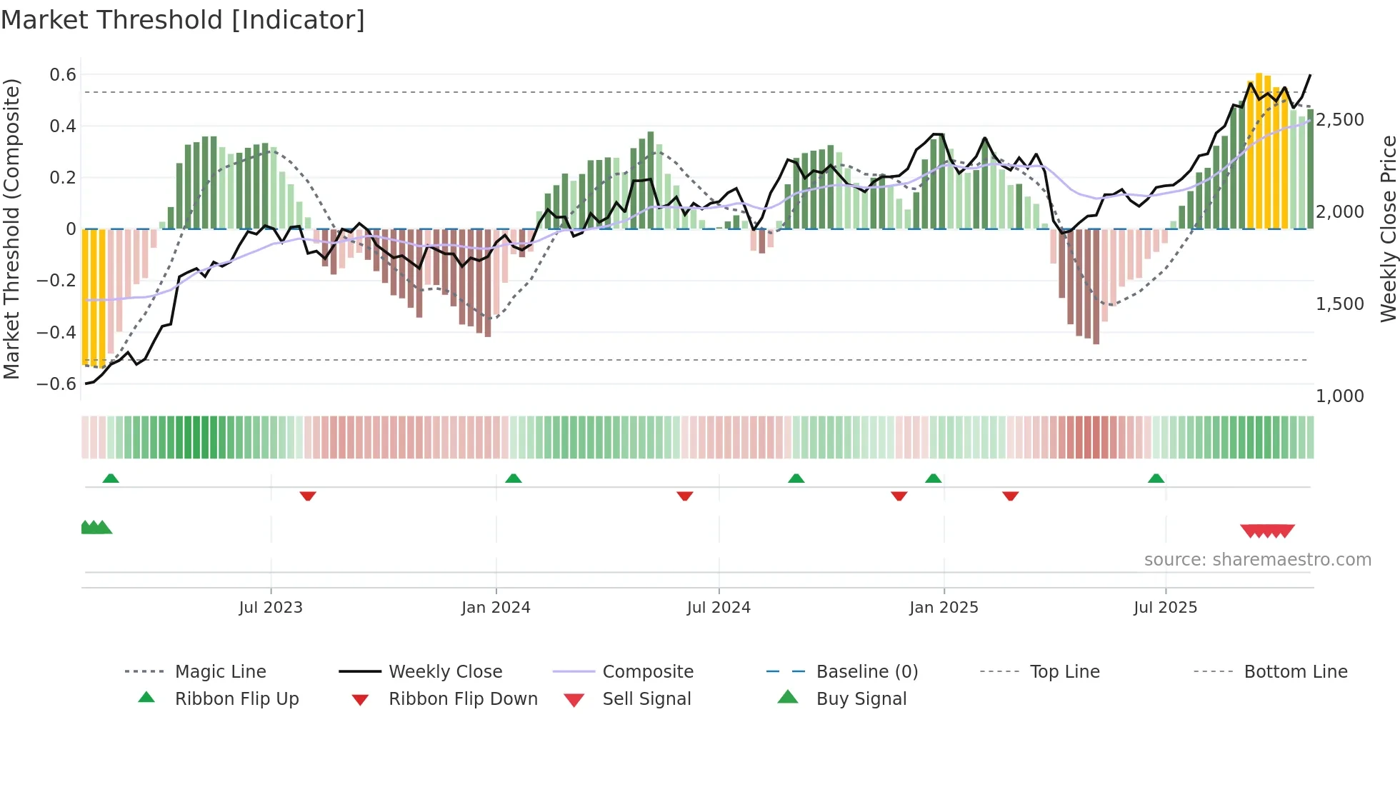 7240 weekly Market Threshold chart