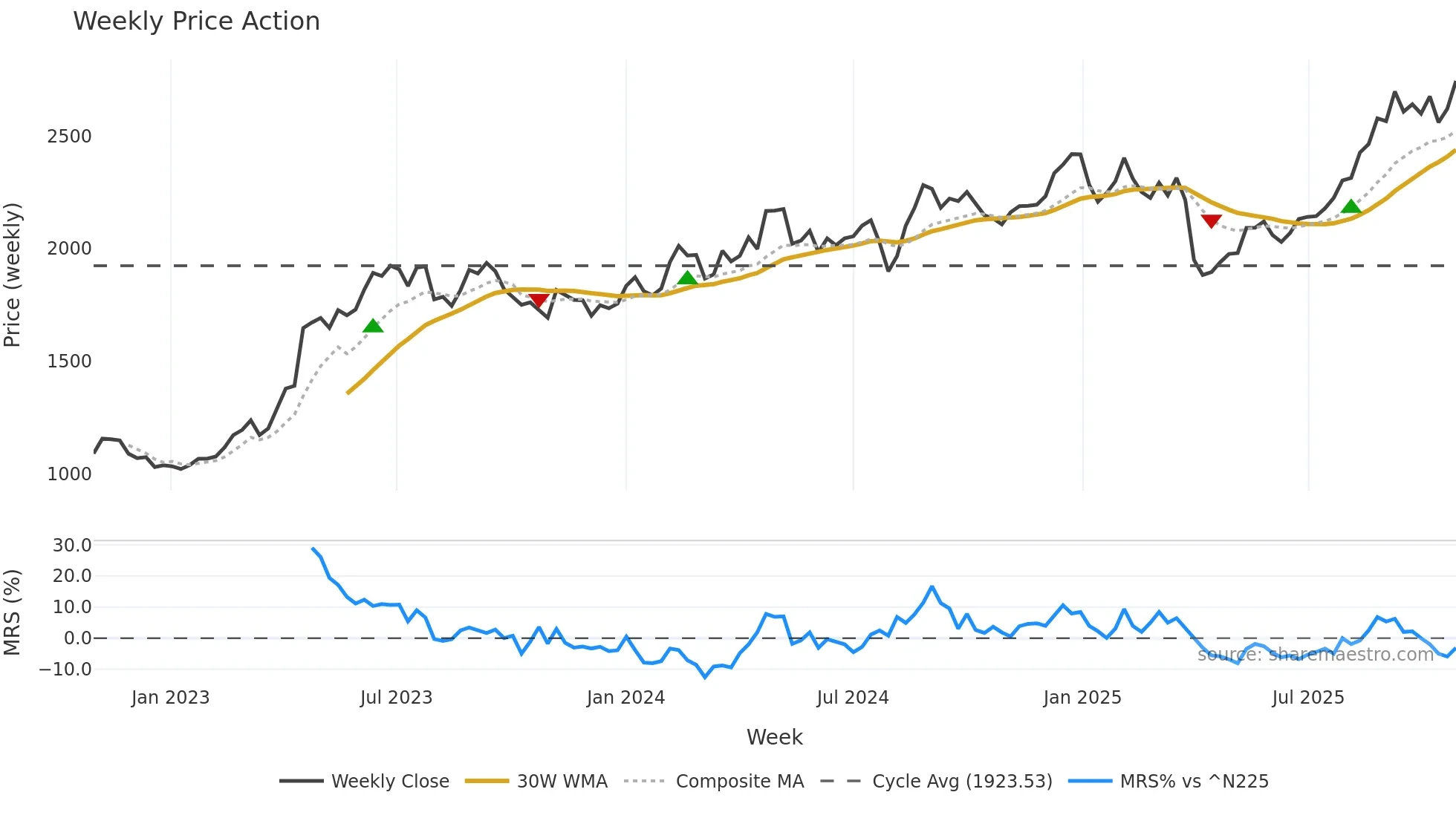 7240 weekly Price Action chart, closing 2025-10-27