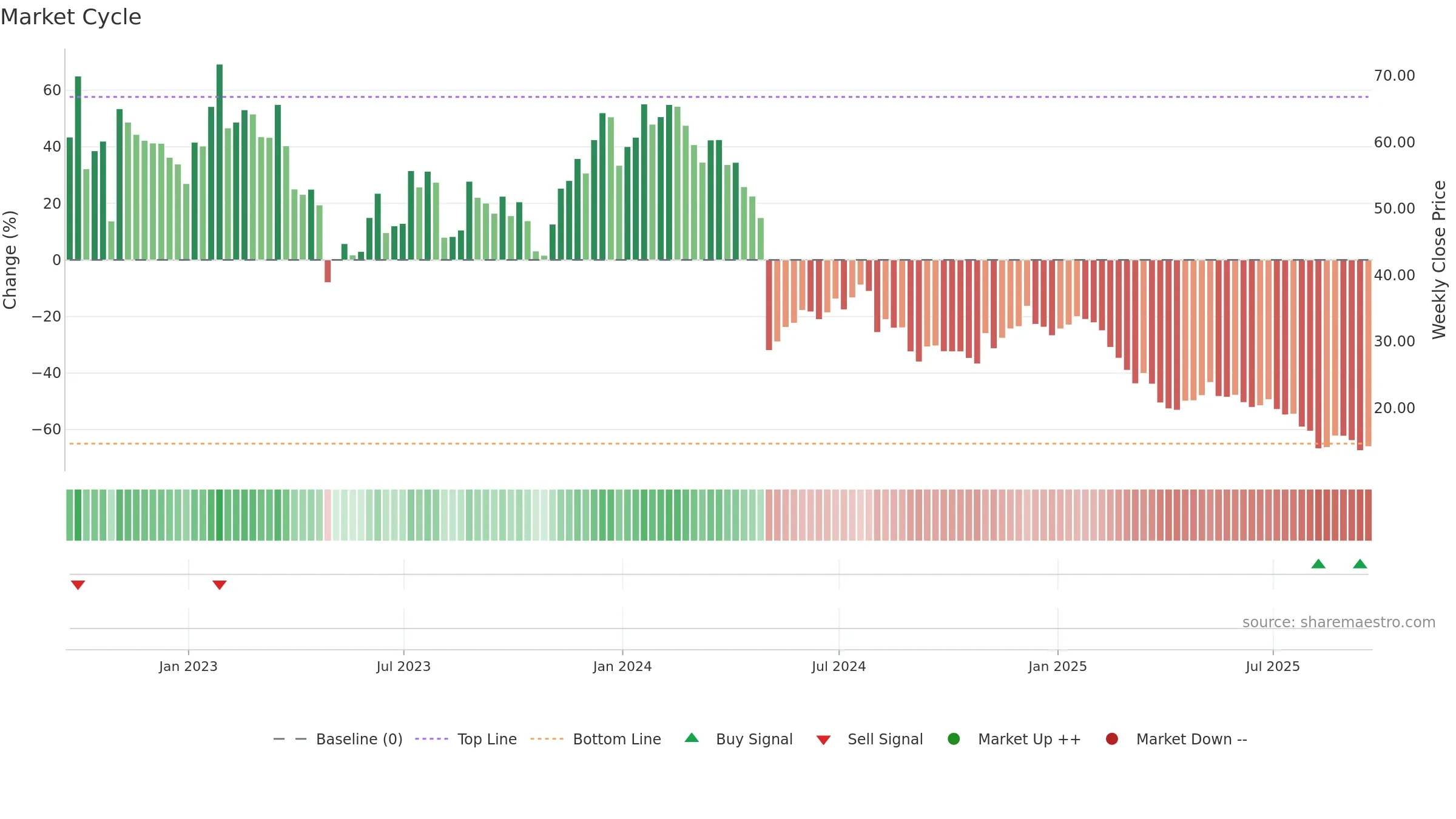 SPT weekly Market Cycle chart, closing 2025-09-19.