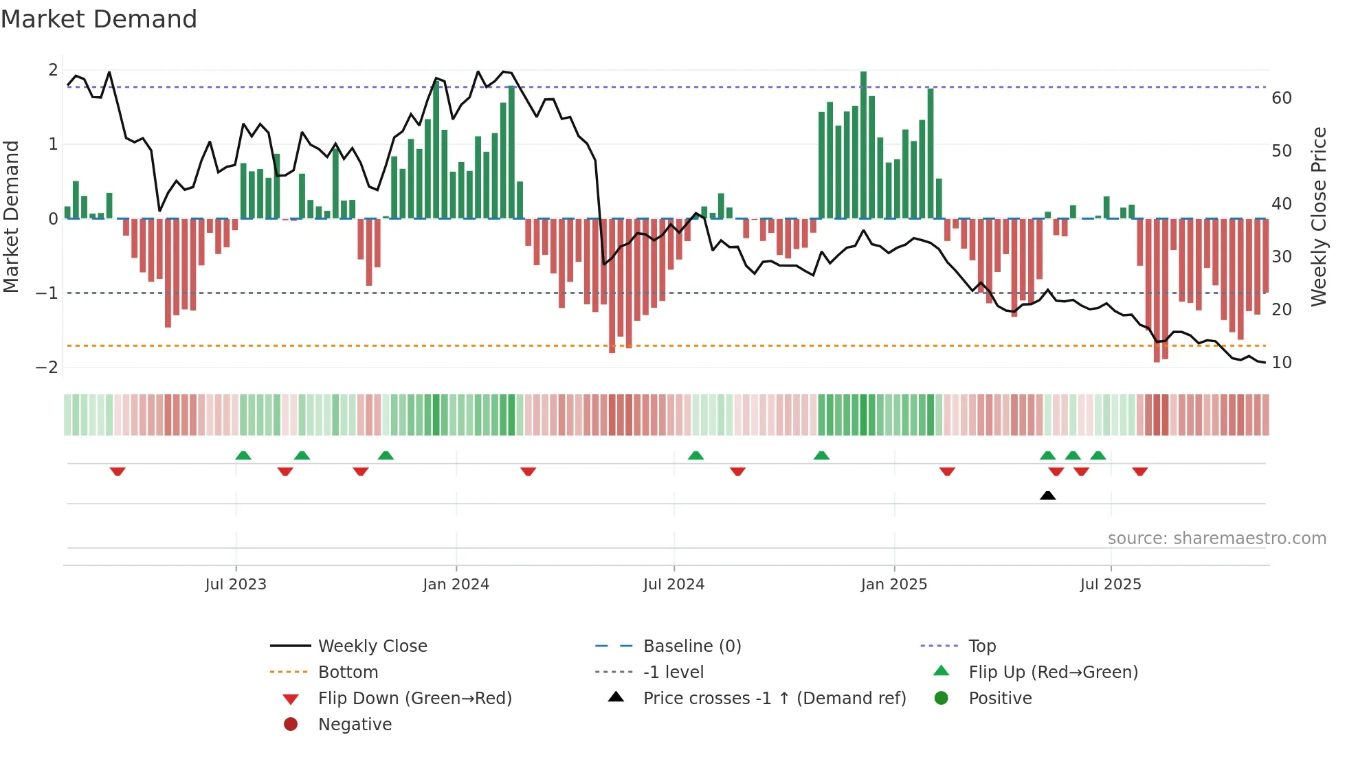 SPT weekly Market Demand chart