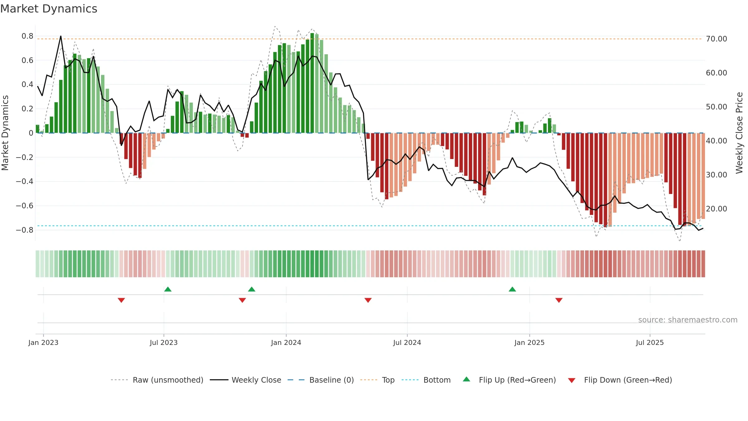 SPT weekly Market Dynamics chart, closing 2025-09-19.