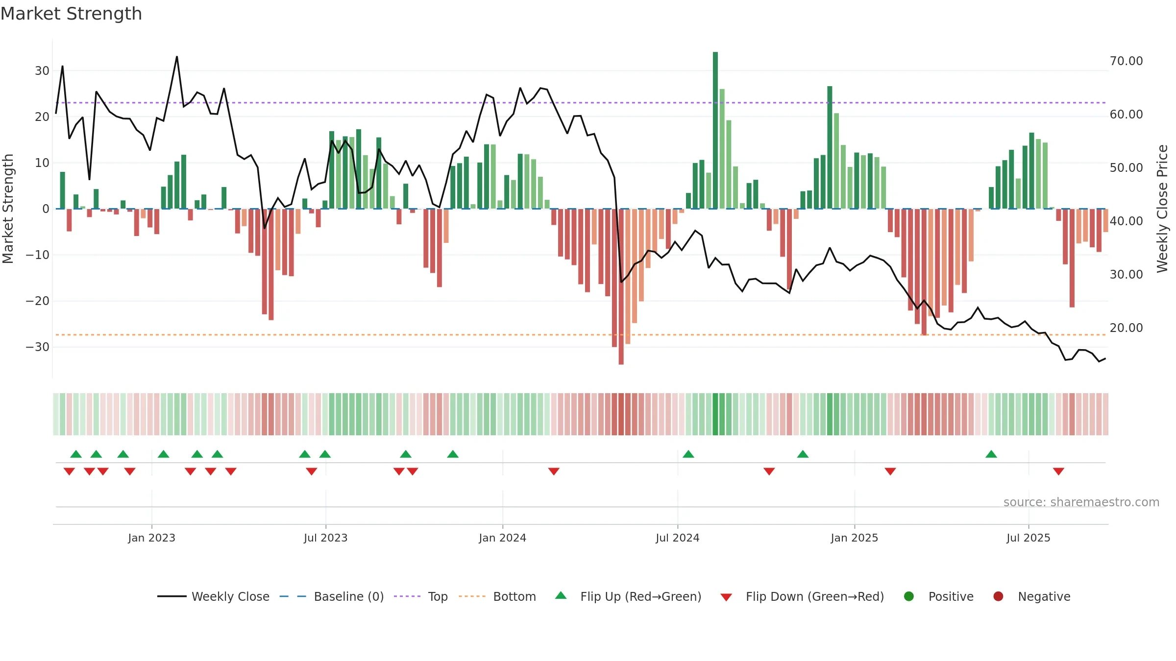 SPT weekly Market Strength chart, closing 2025-09-19.