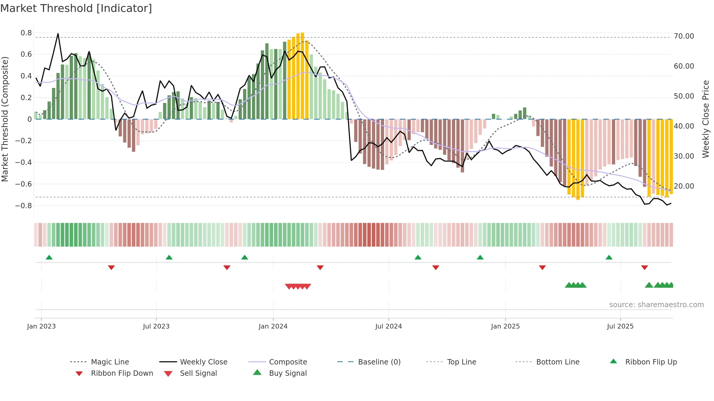 SPT weekly Market Threshold chart, closing 2025-09-19.