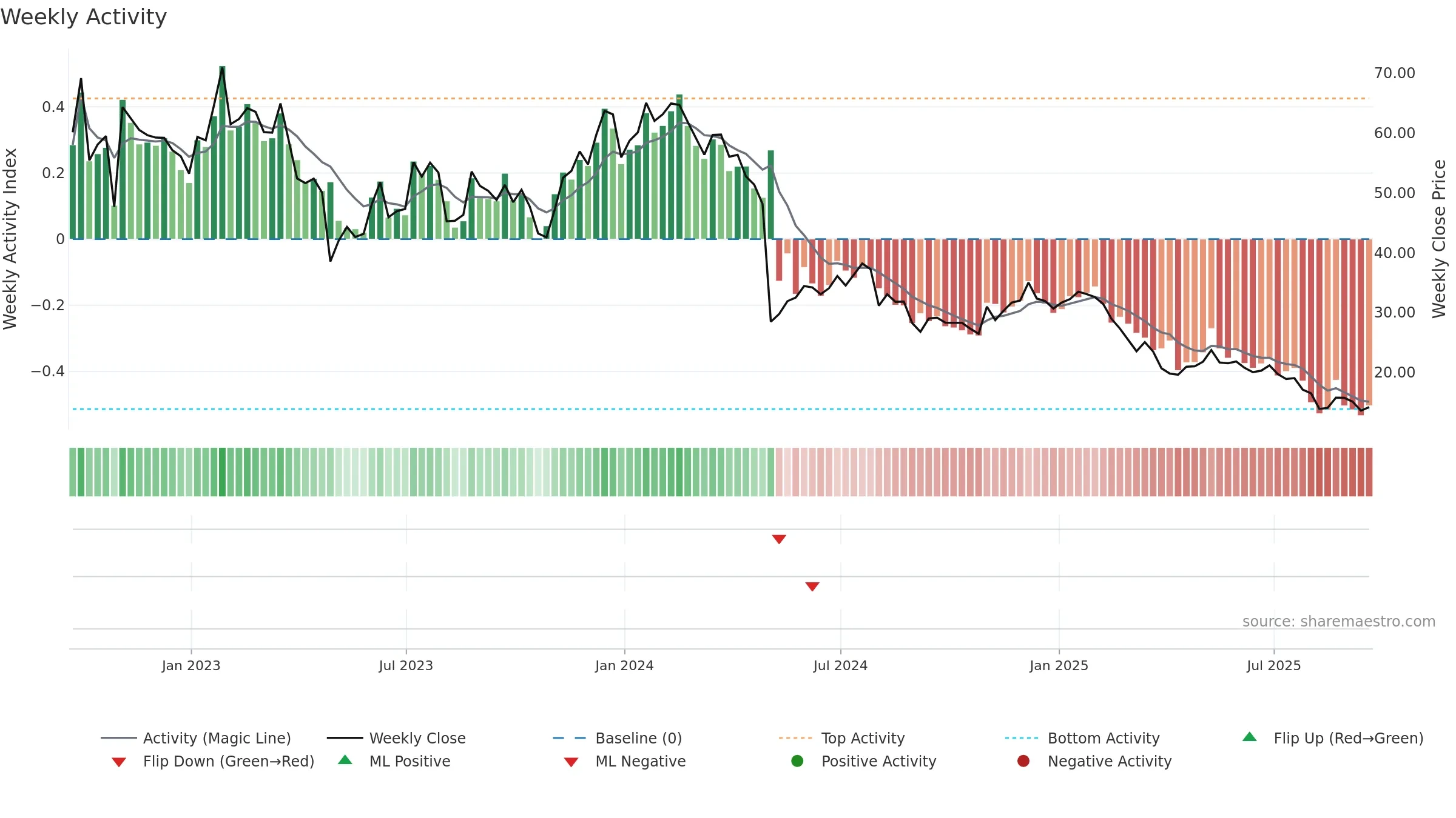 SPT weekly Activity chart, closing 2025-09-19.