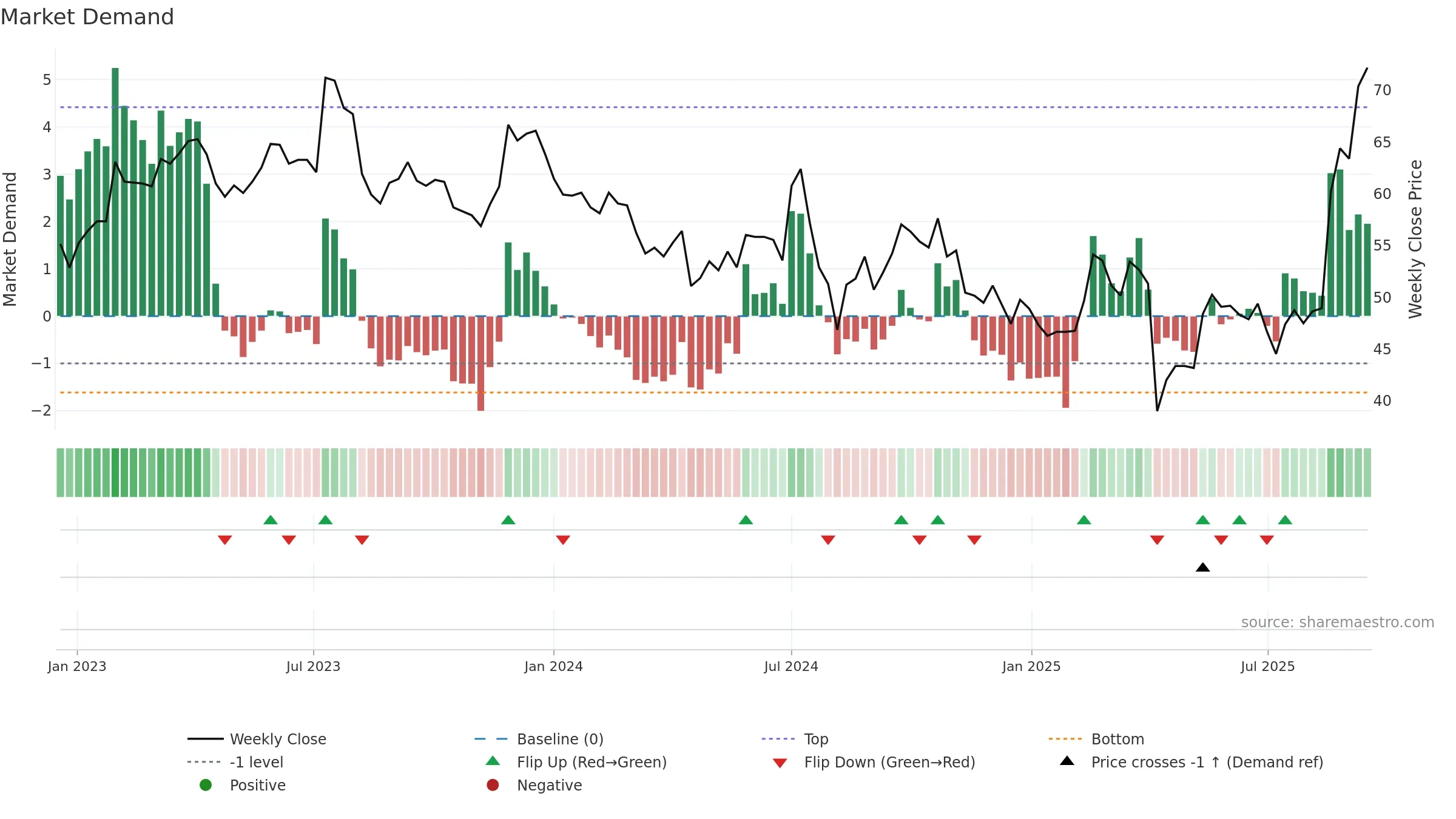 2481 weekly Market Demand chart, closing 2025-09-15.