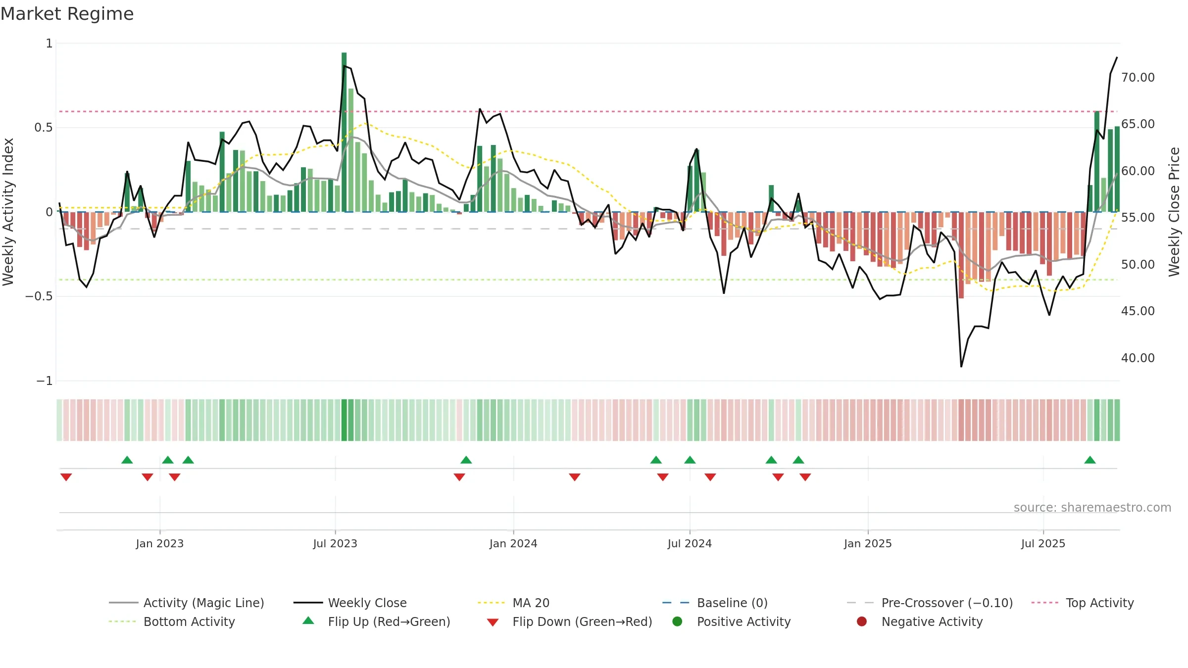 2481 weekly Market Snapshot chart, closing 2025-09-15.
