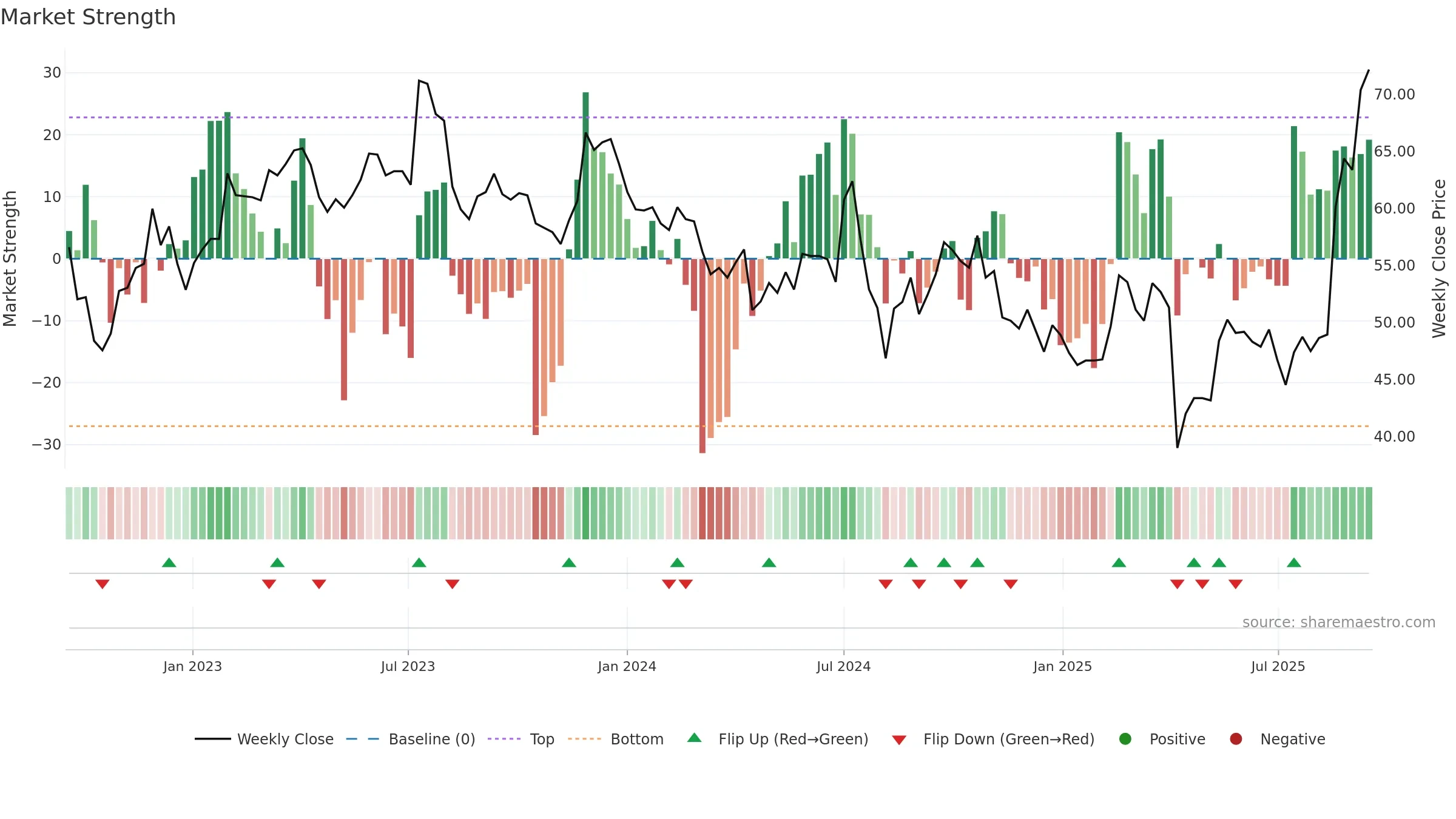 2481 weekly Market Strength chart, closing 2025-09-15.