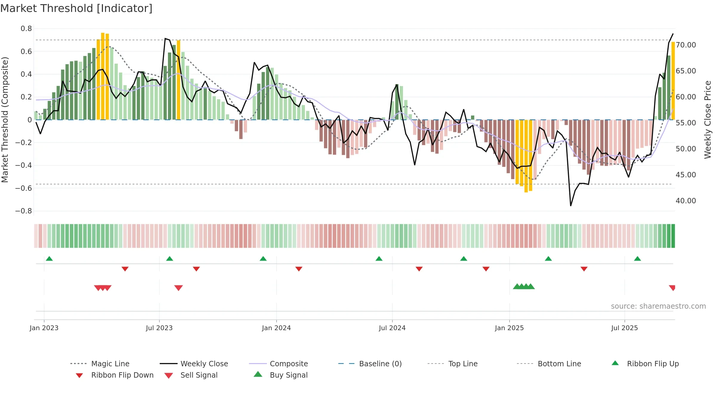 2481 weekly Market Threshold chart, closing 2025-09-15.