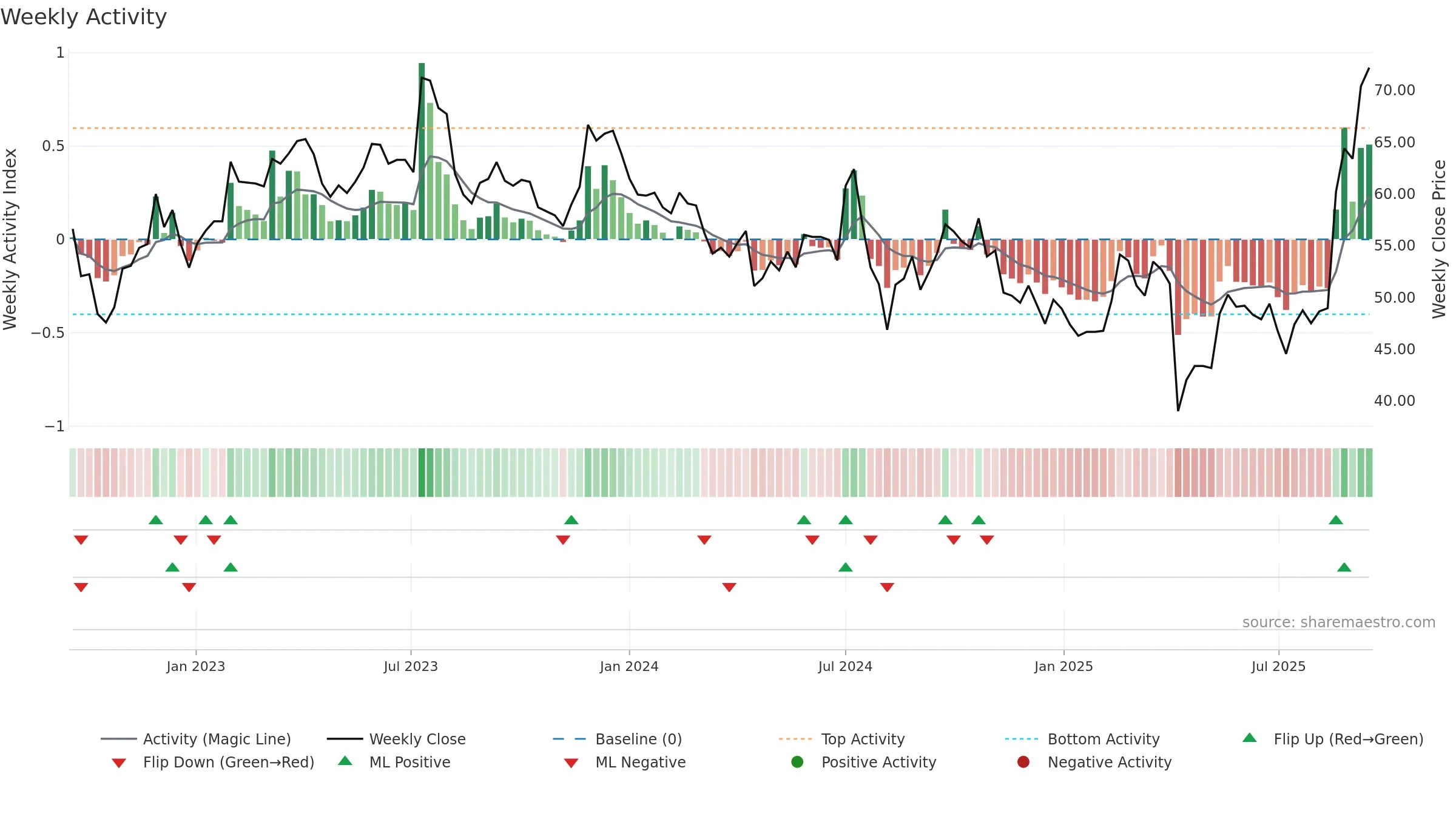 2481 weekly Activity chart, closing 2025-09-15.