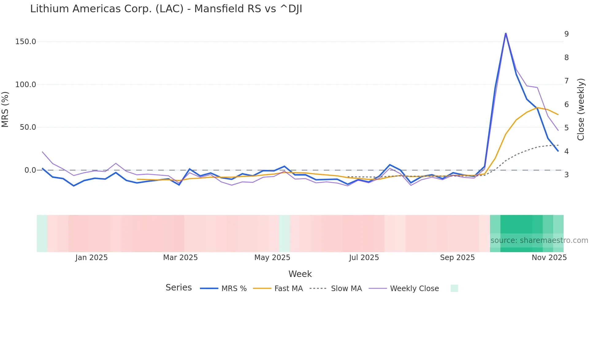 LAC Mansfield Relative Strength chart