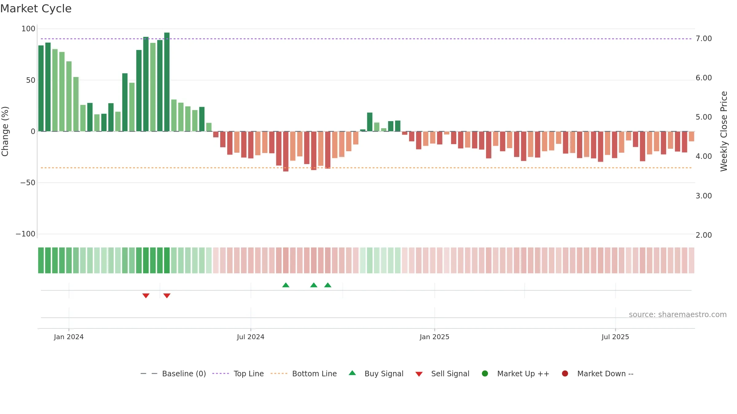 LAC weekly Market Cycle chart, closing 2025-09-15.