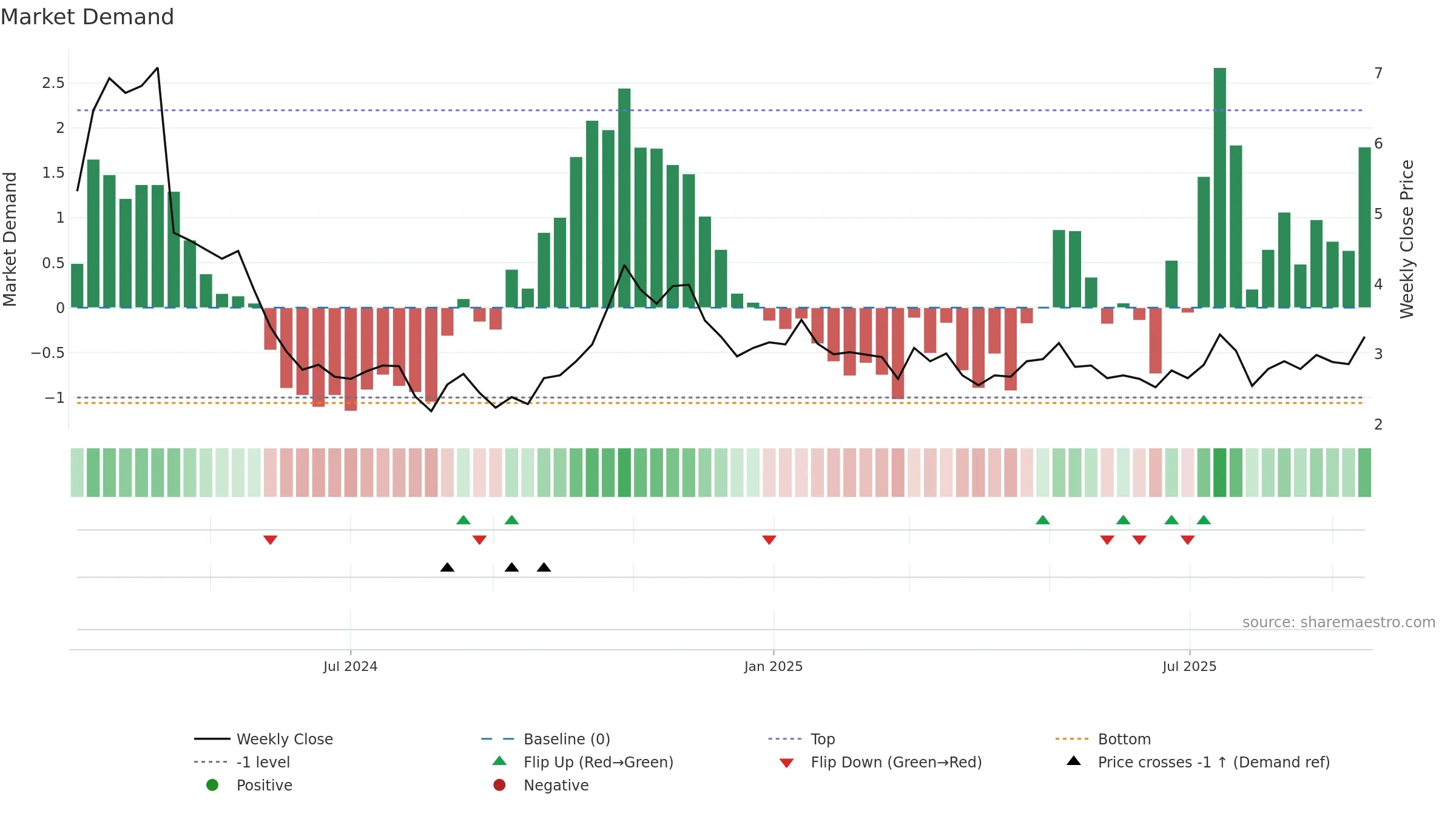 LAC weekly Market Demand chart, closing 2025-09-15.