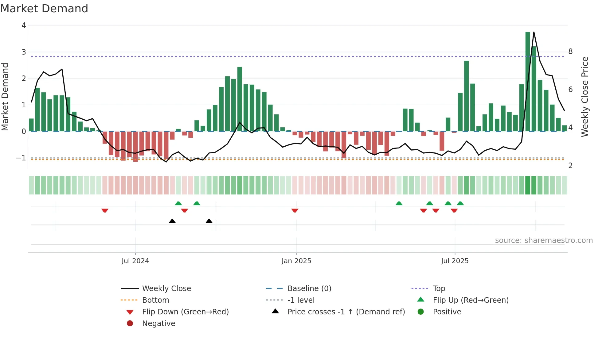 LAC weekly Market Demand chart