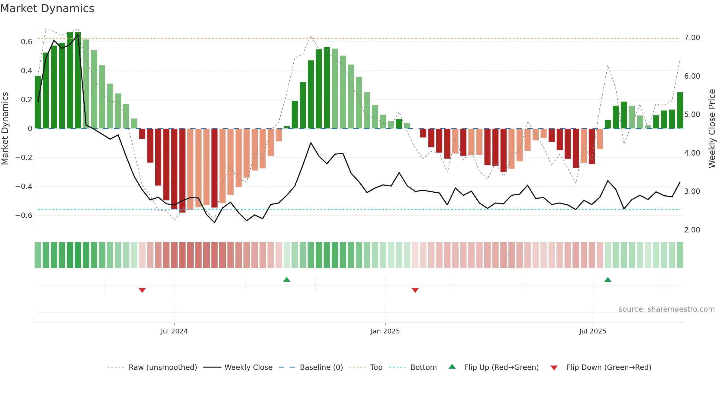 LAC weekly Market Dynamics chart, closing 2025-09-15.